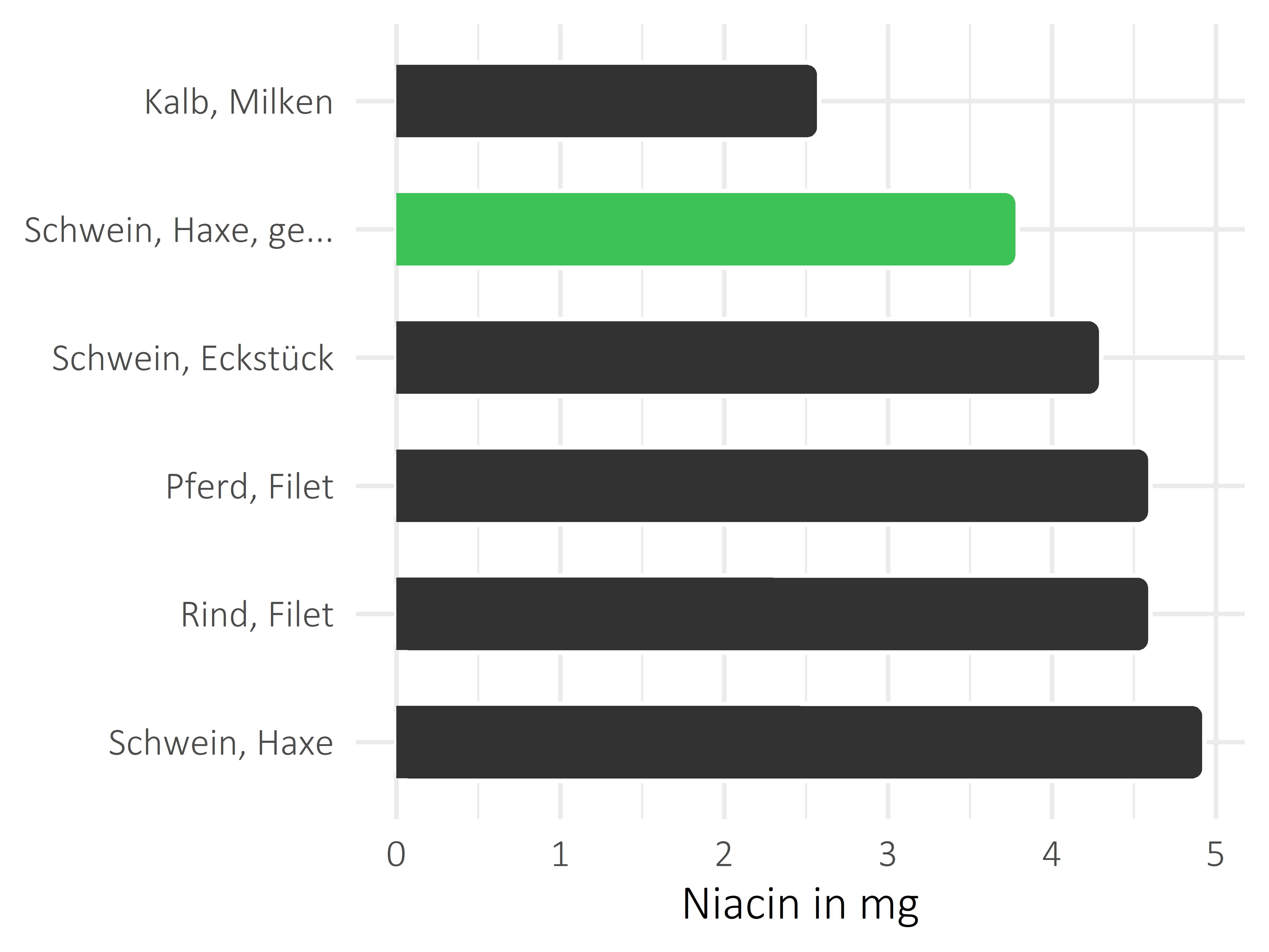 Fleischwaren und Innereien Niacin