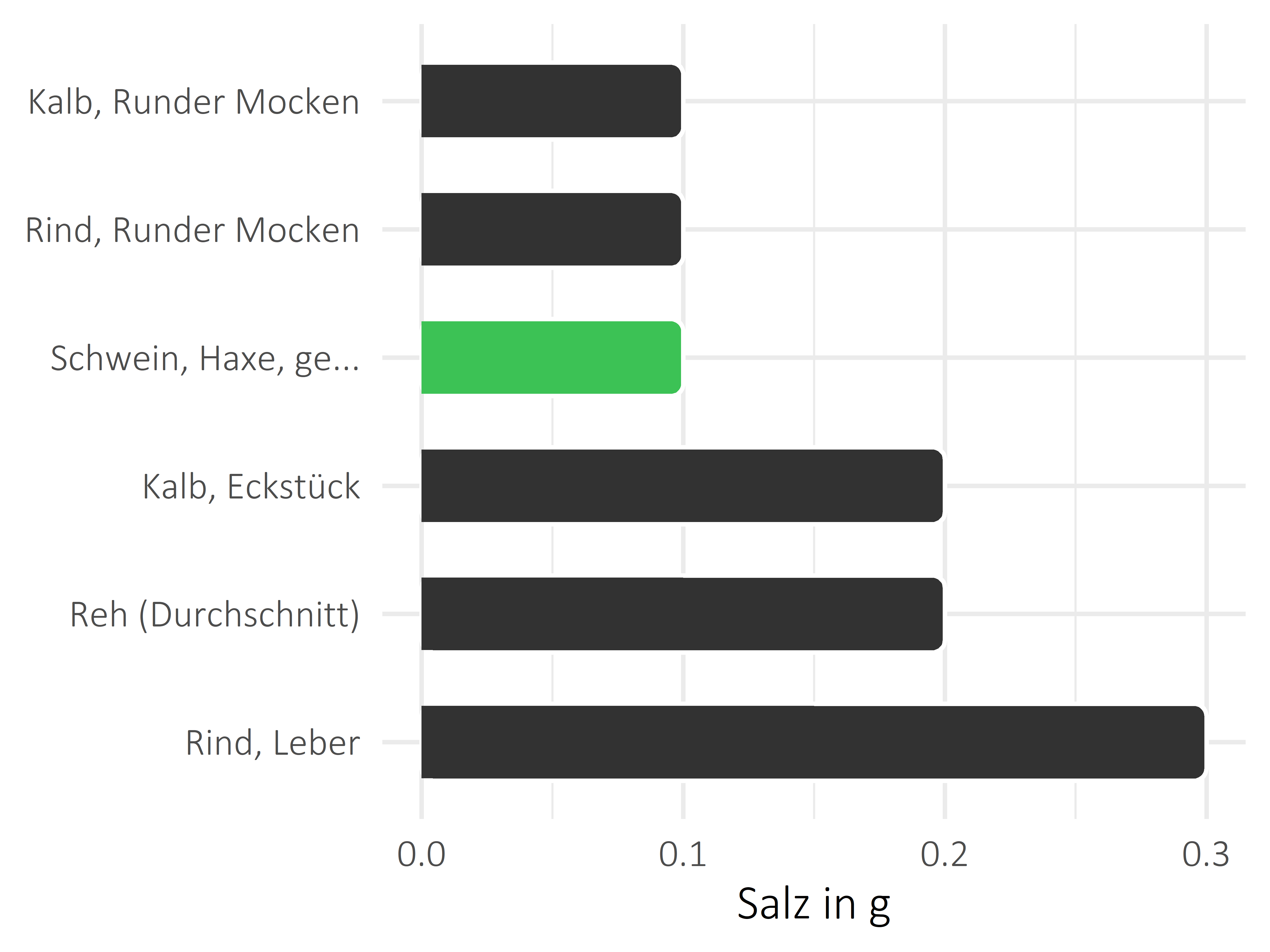 Fleischwaren und Innereien Salz