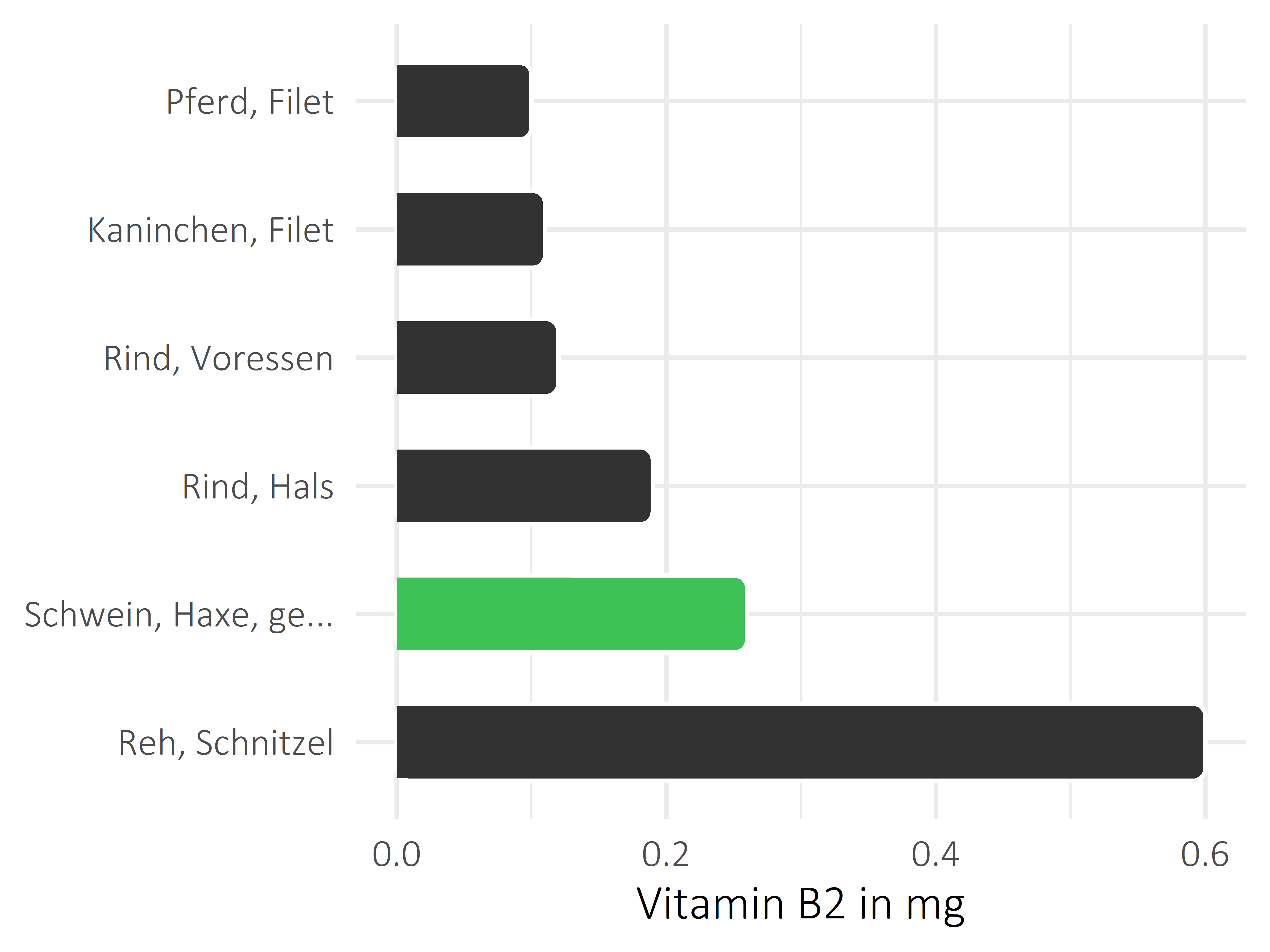 Fleischwaren und Innereien Vitamin B2