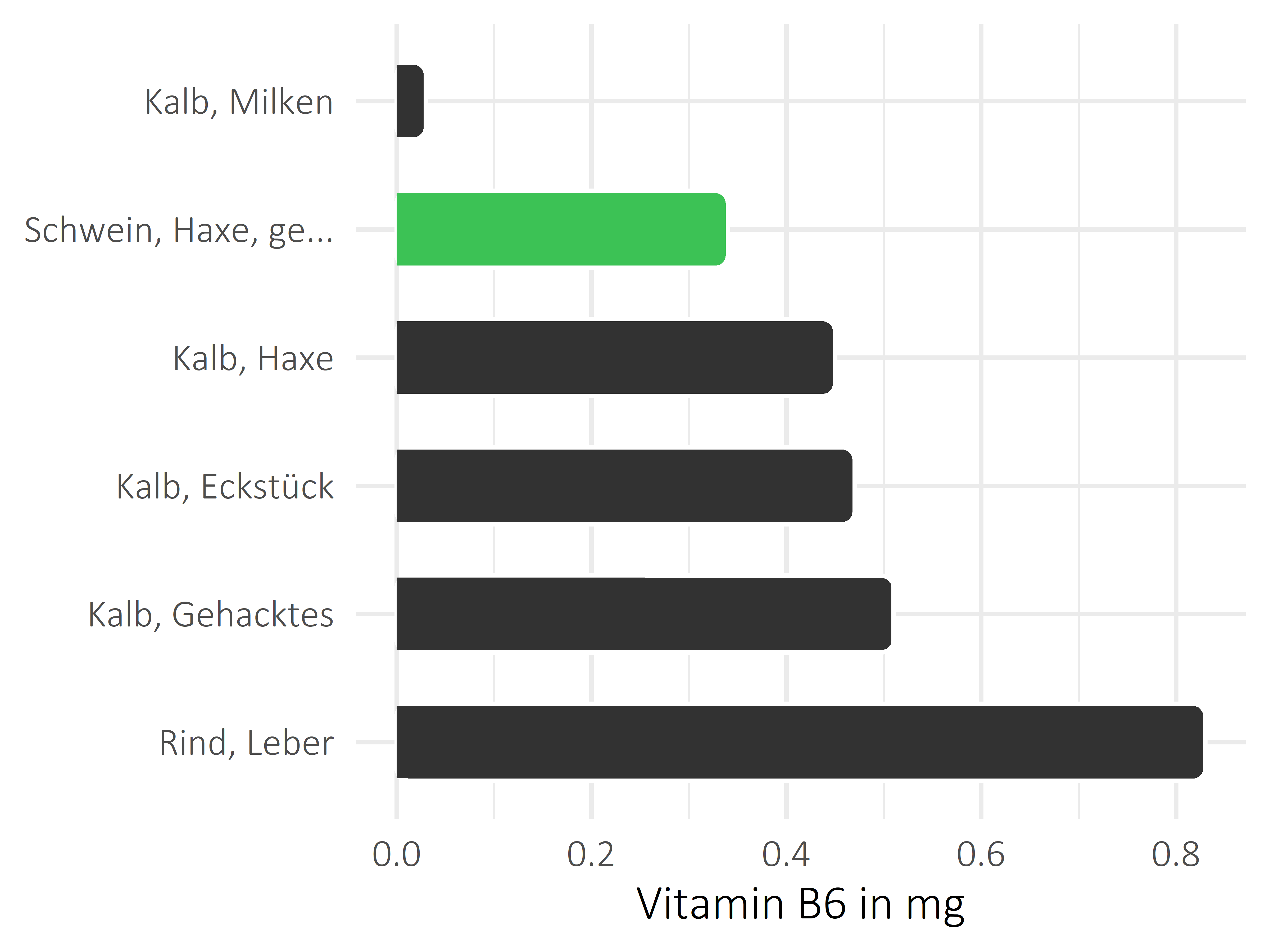 Fleischwaren und Innereien Vitamin B6