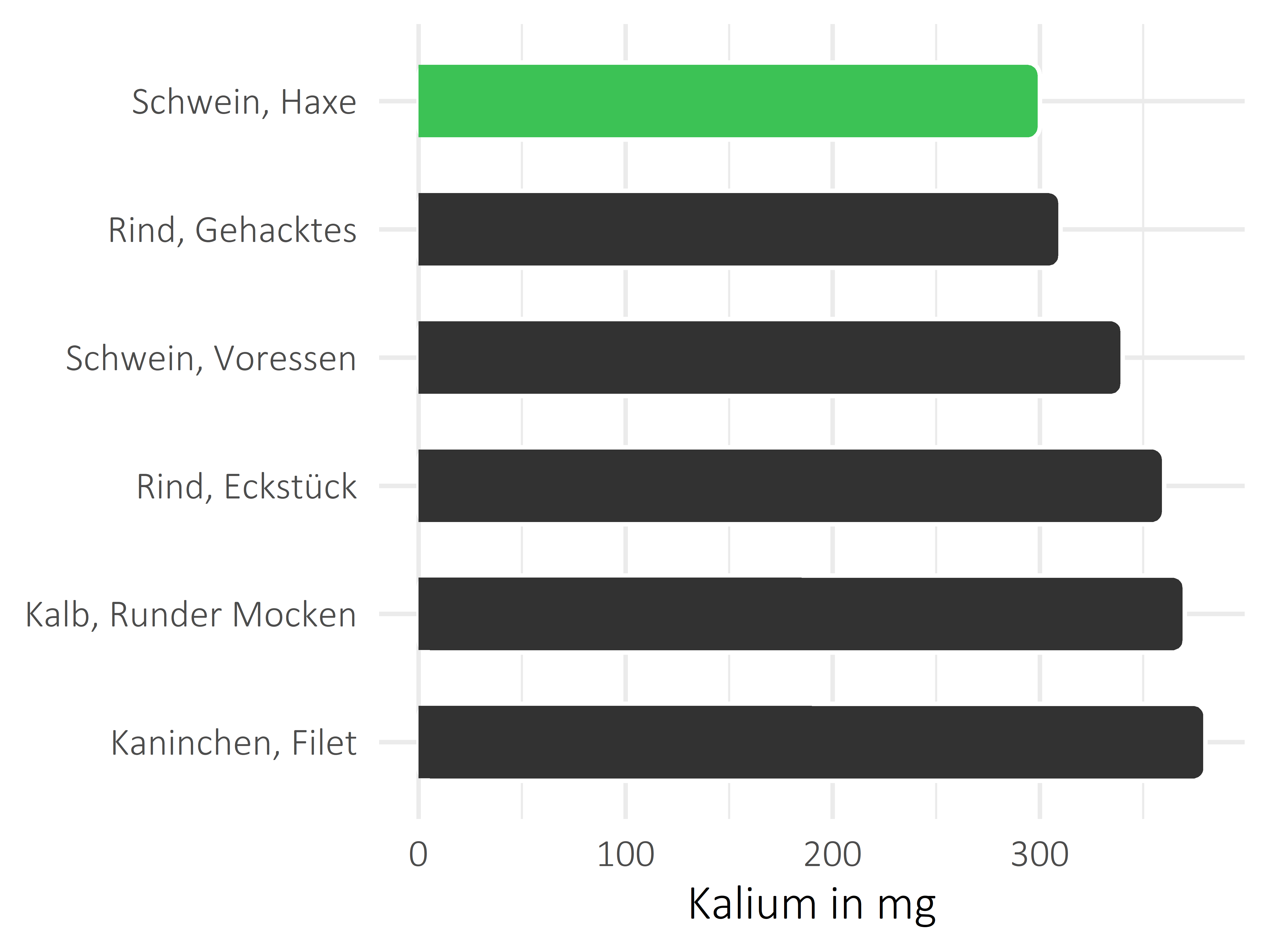 Fleischwaren und Innereien Kalium