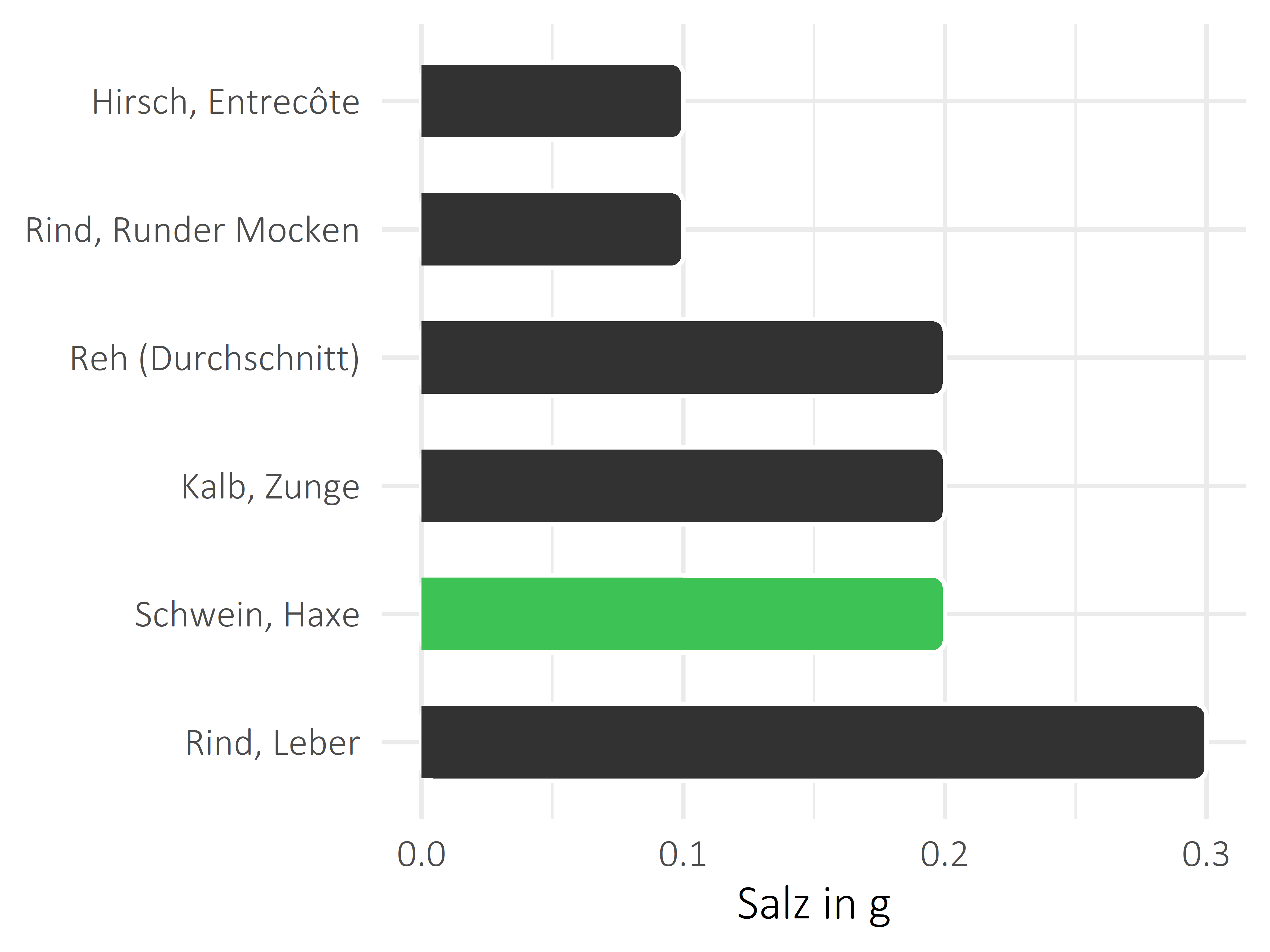 Fleischwaren und Innereien Salz