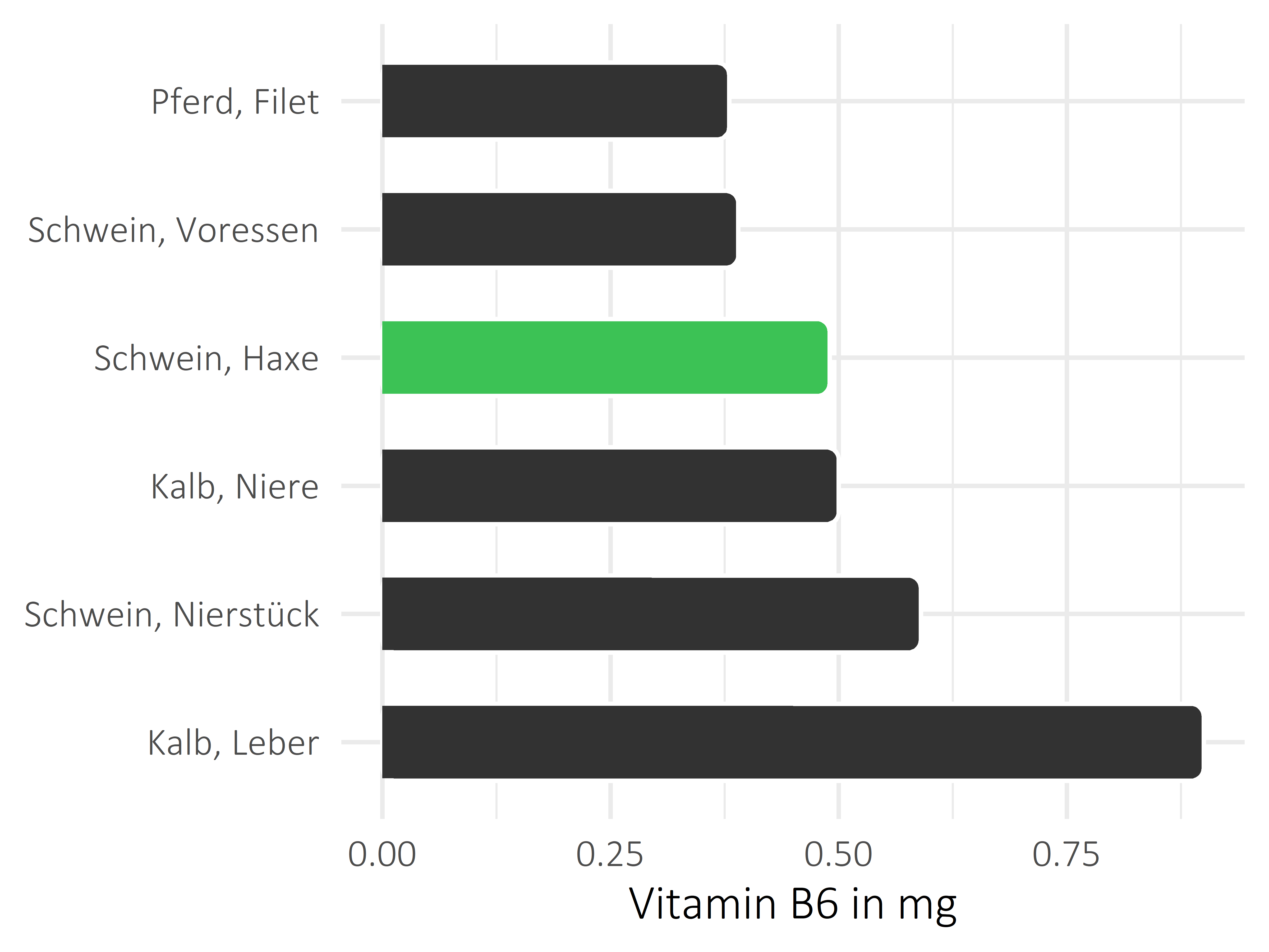 Fleischwaren und Innereien Pyridoxin