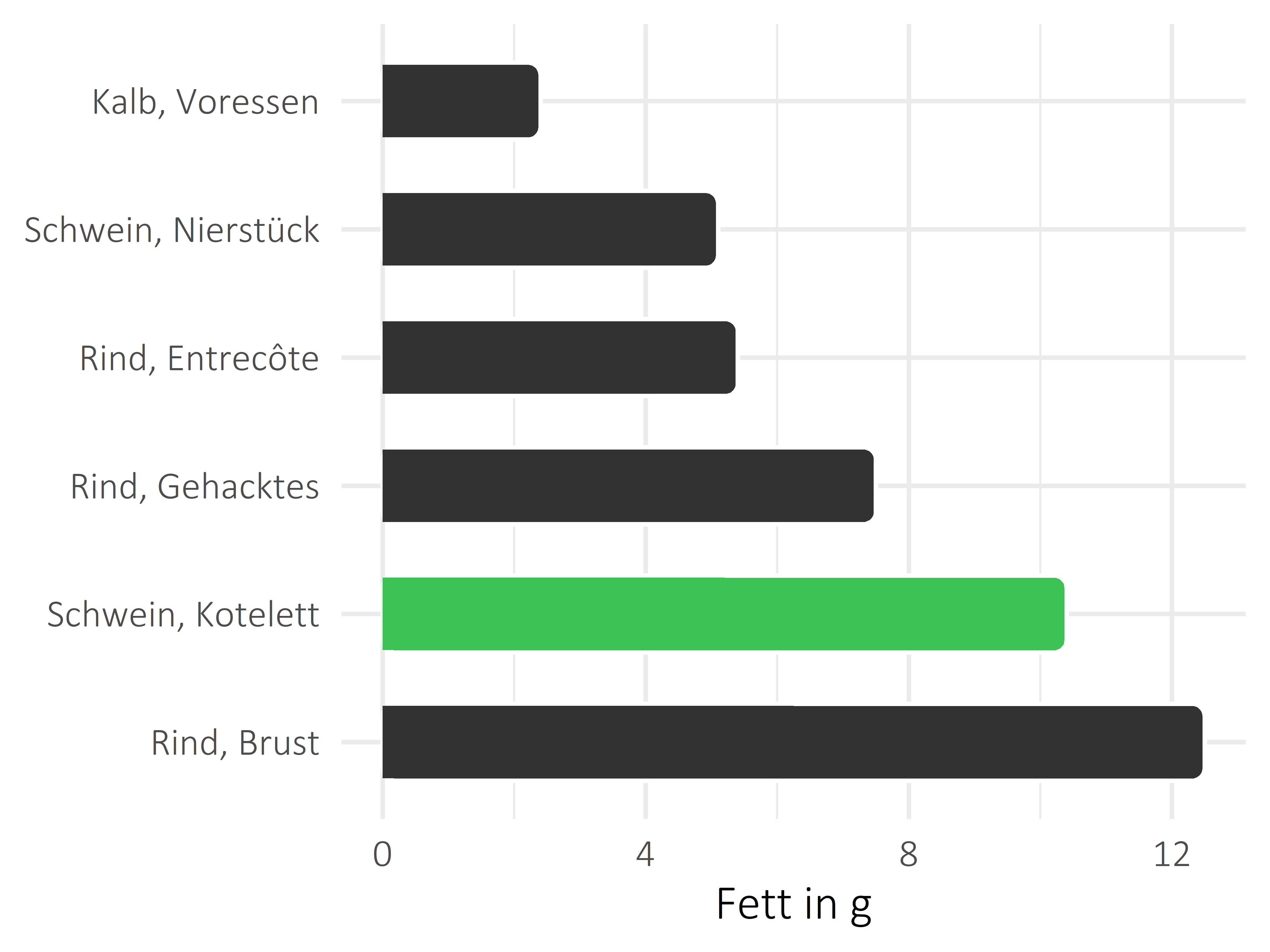 Fleischwaren und Innereien Fett