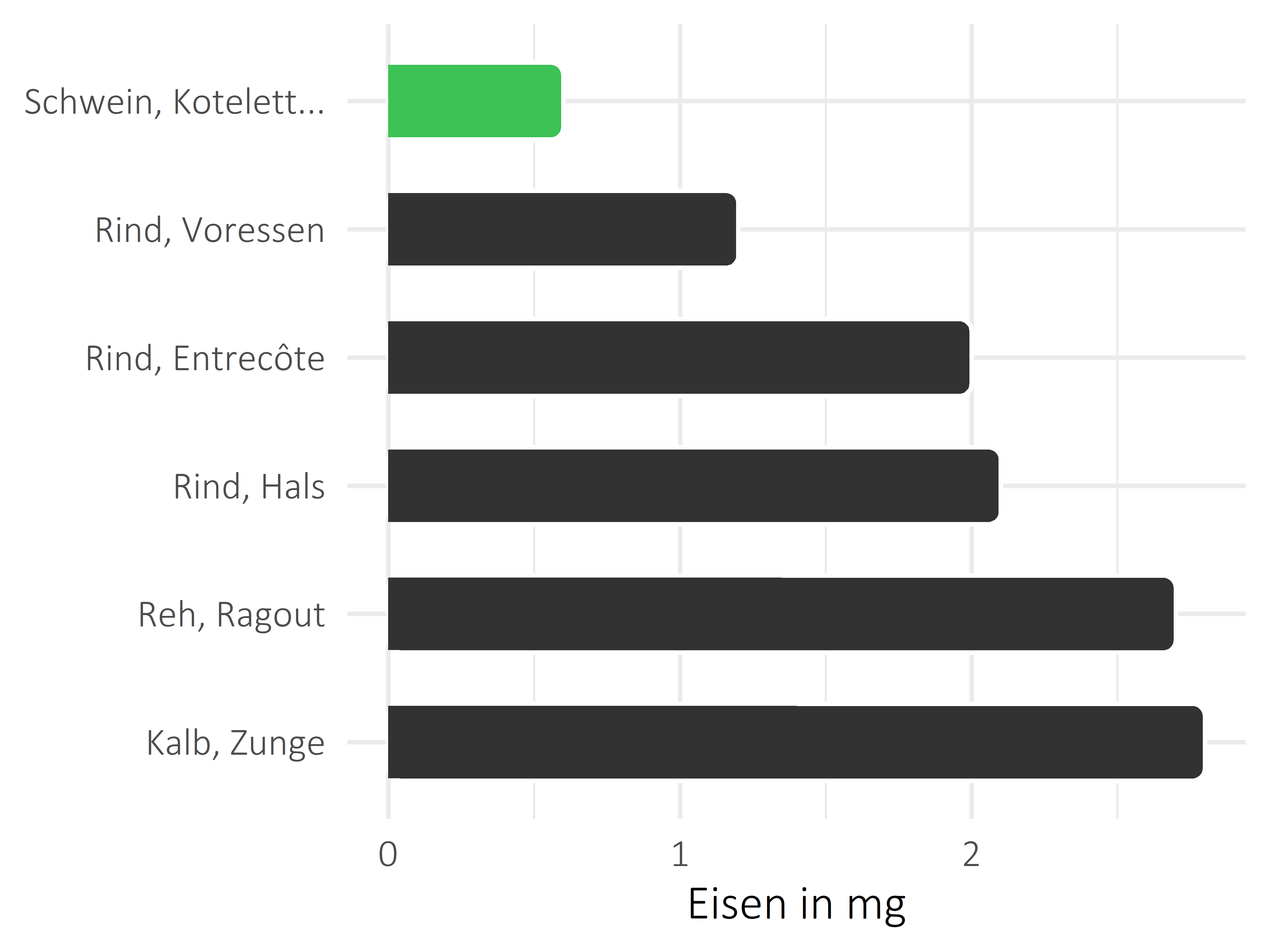 Fleischwaren und Innereien Eisen