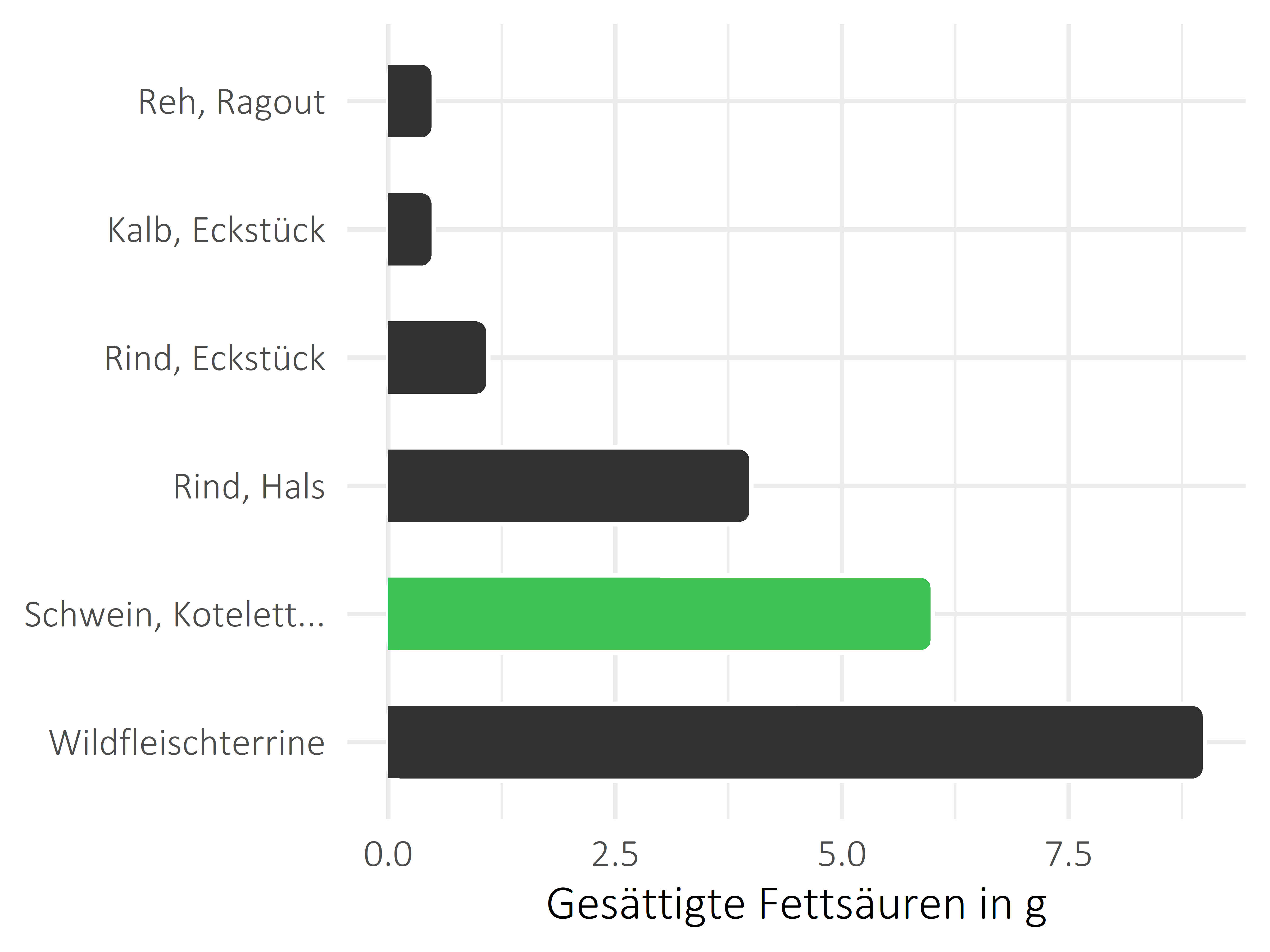 Fleischwaren und Innereien gesättigte Fettsäuren