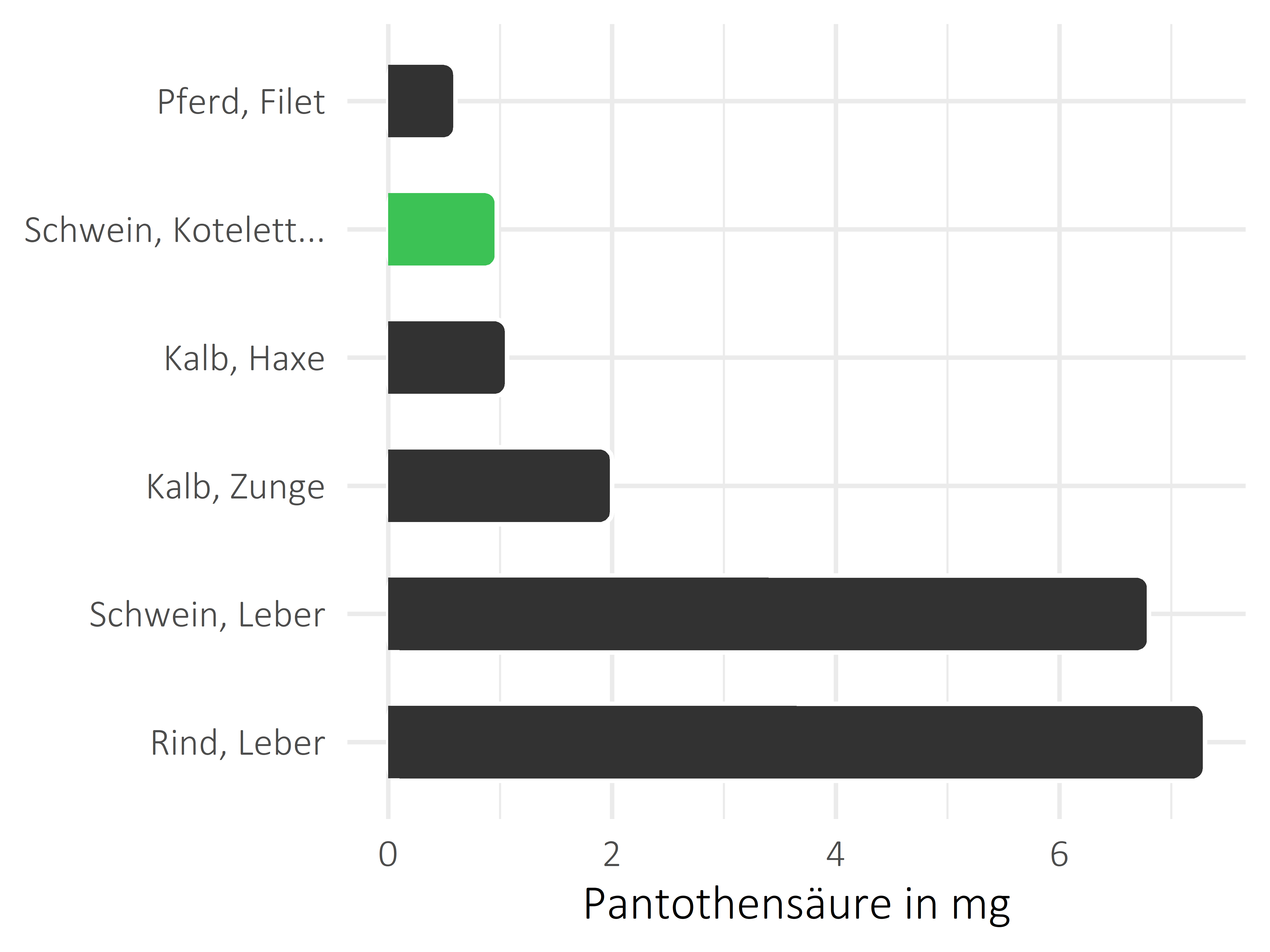 Fleischwaren und Innereien Pantothensäure