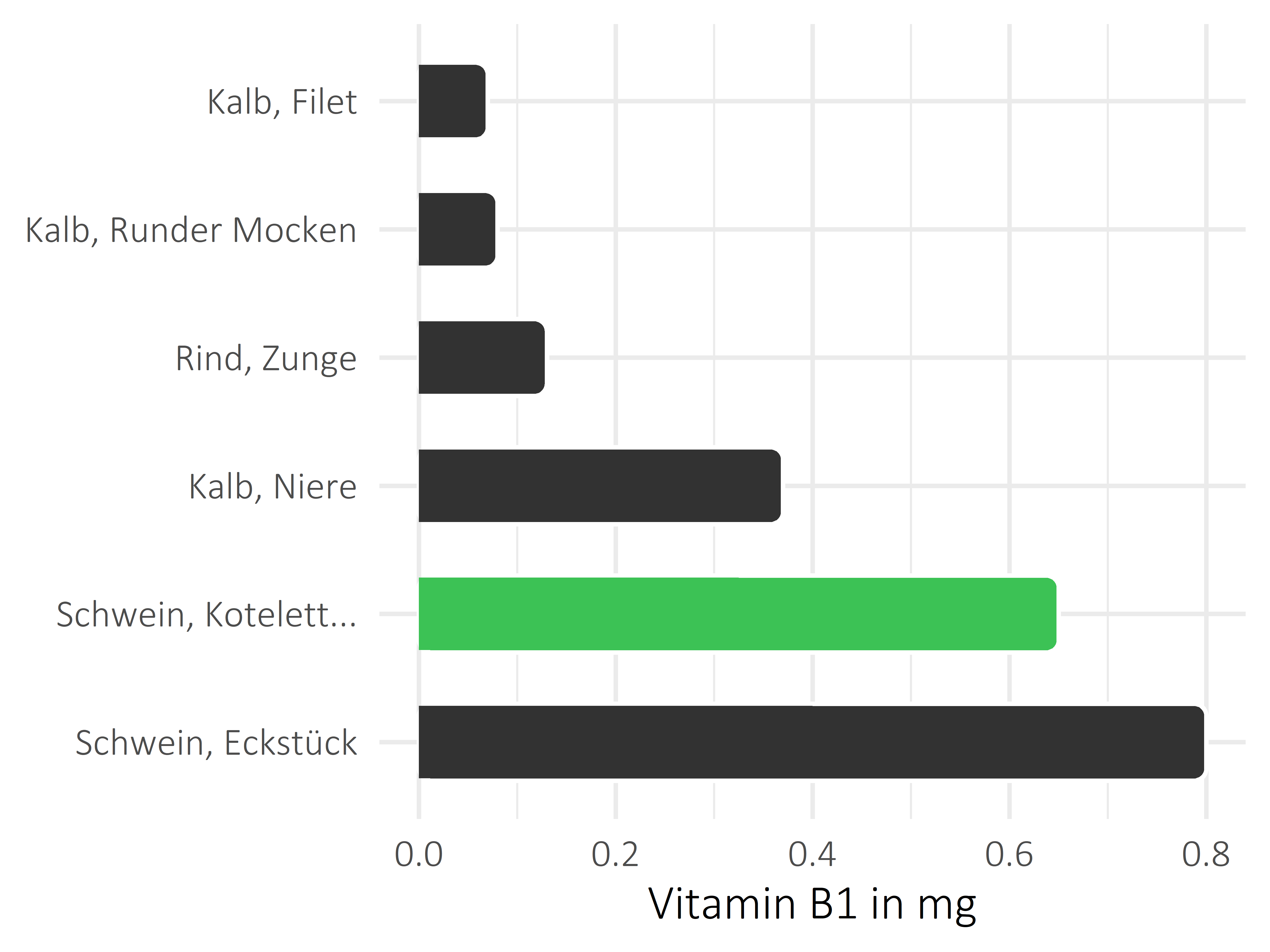 Fleischwaren und Innereien Vitamin B1