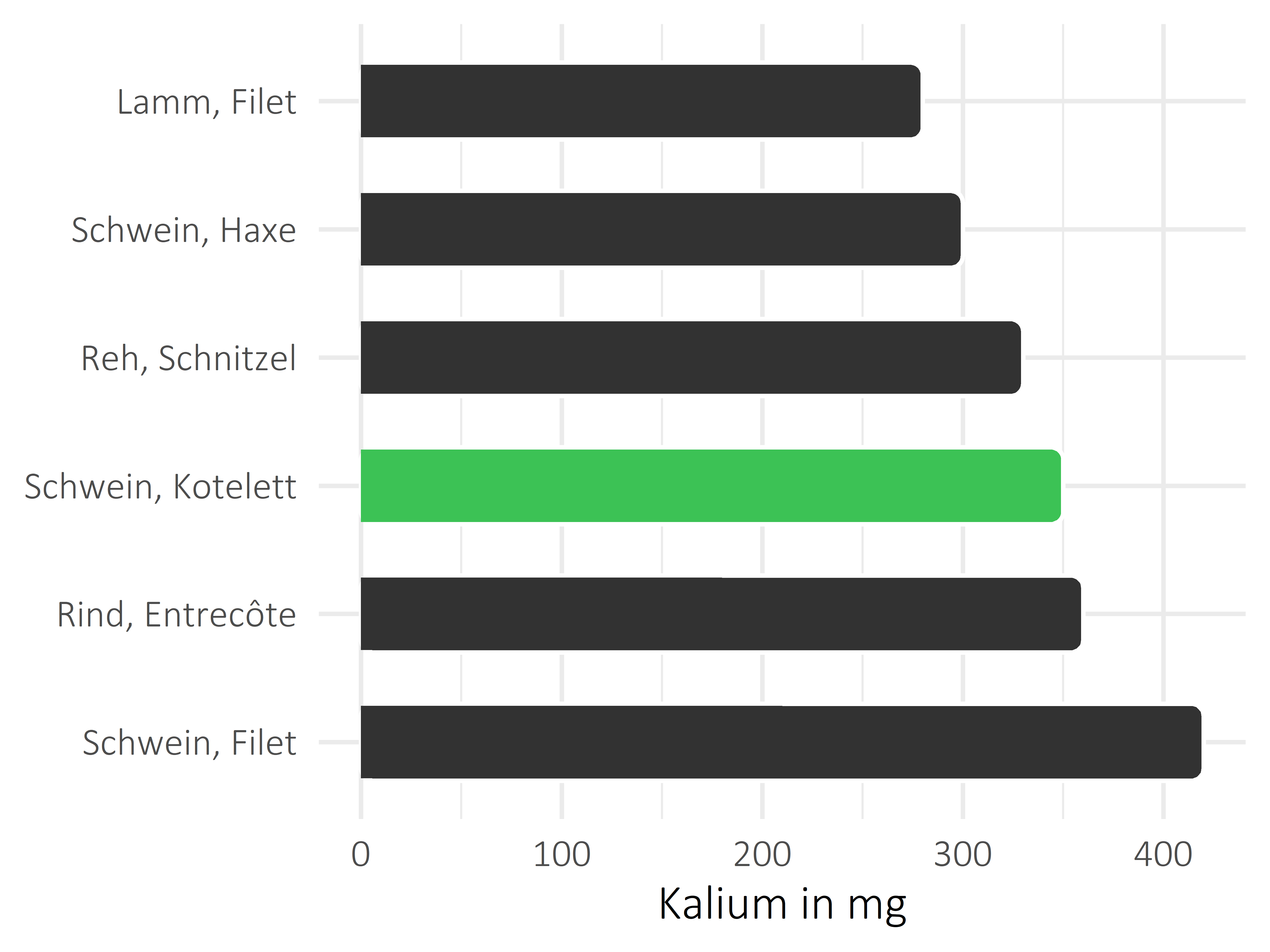 Fleischwaren und Innereien Kalium