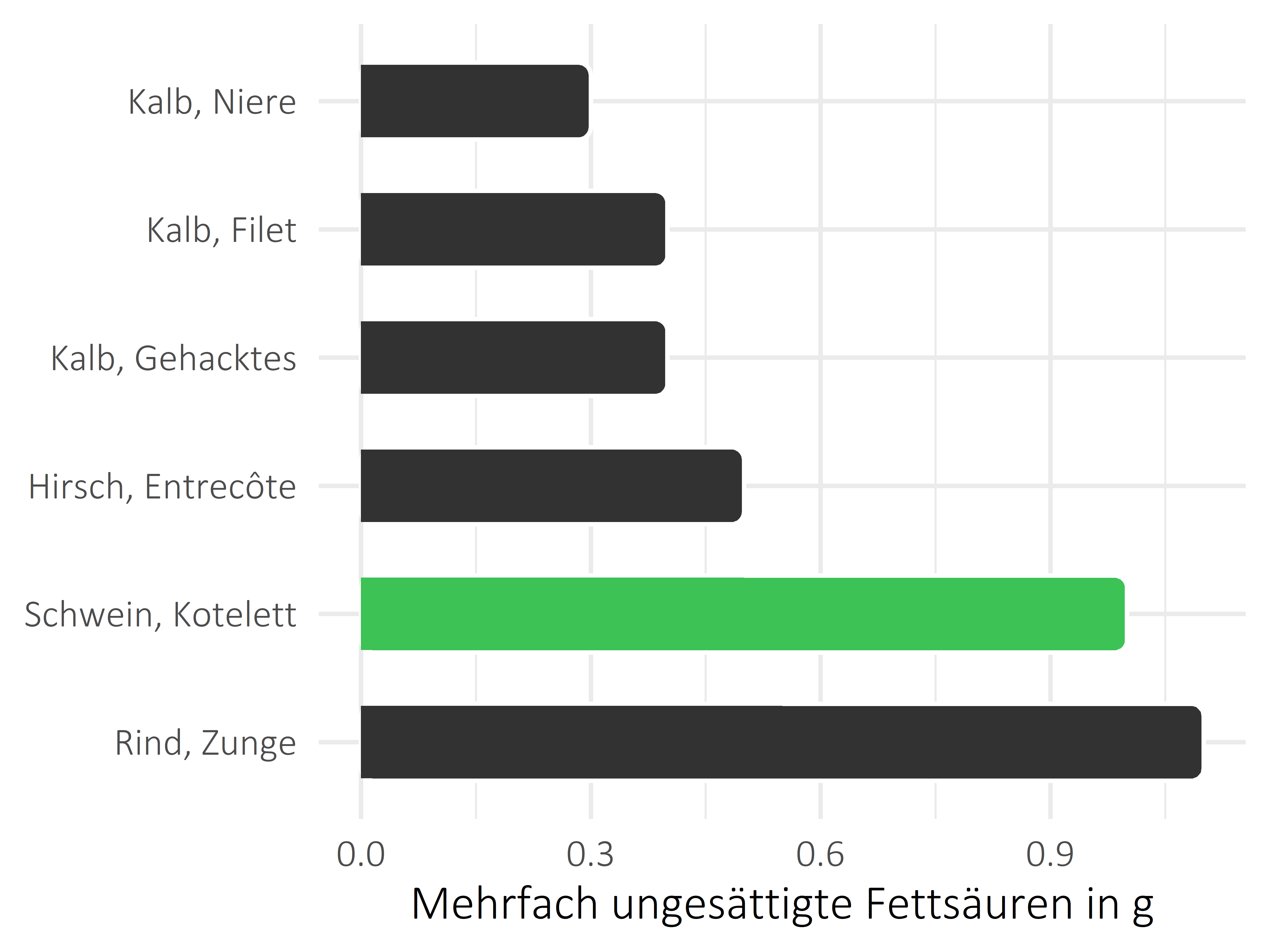 Fleischwaren und Innereien mehrfach ungesättigte Fettsäuren