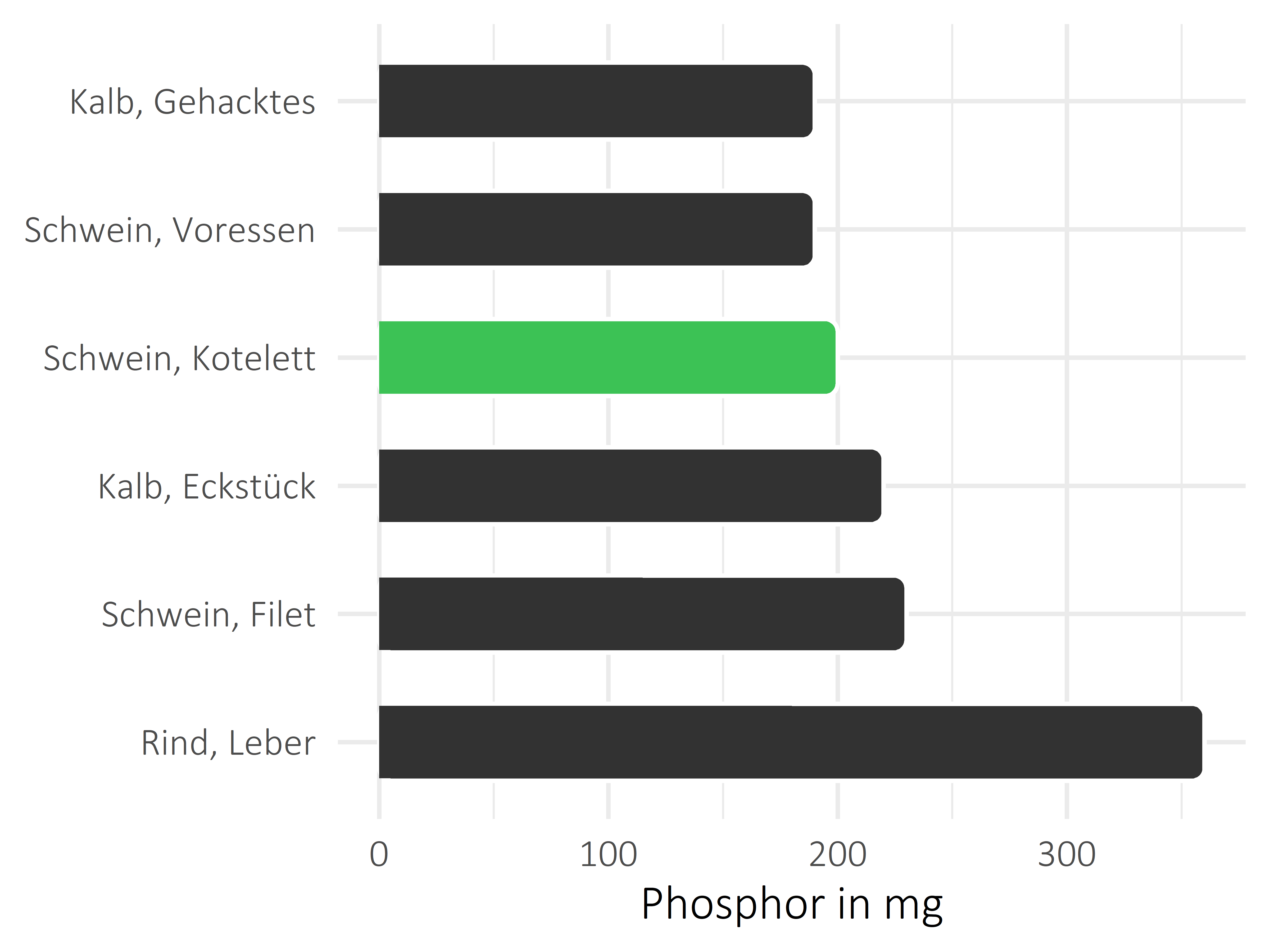 Fleischwaren und Innereien Phosphor