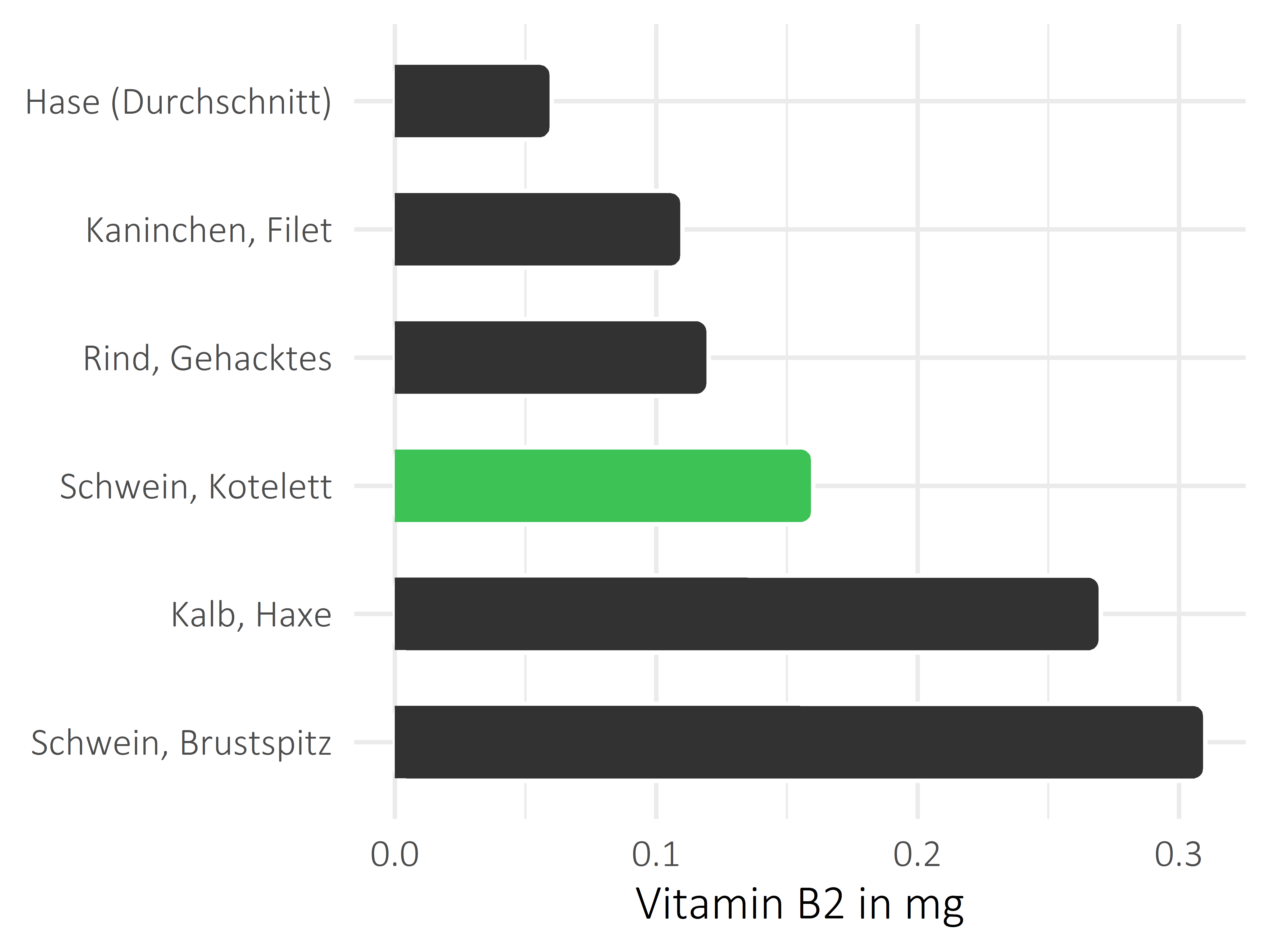 Fleischwaren und Innereien Vitamin B2