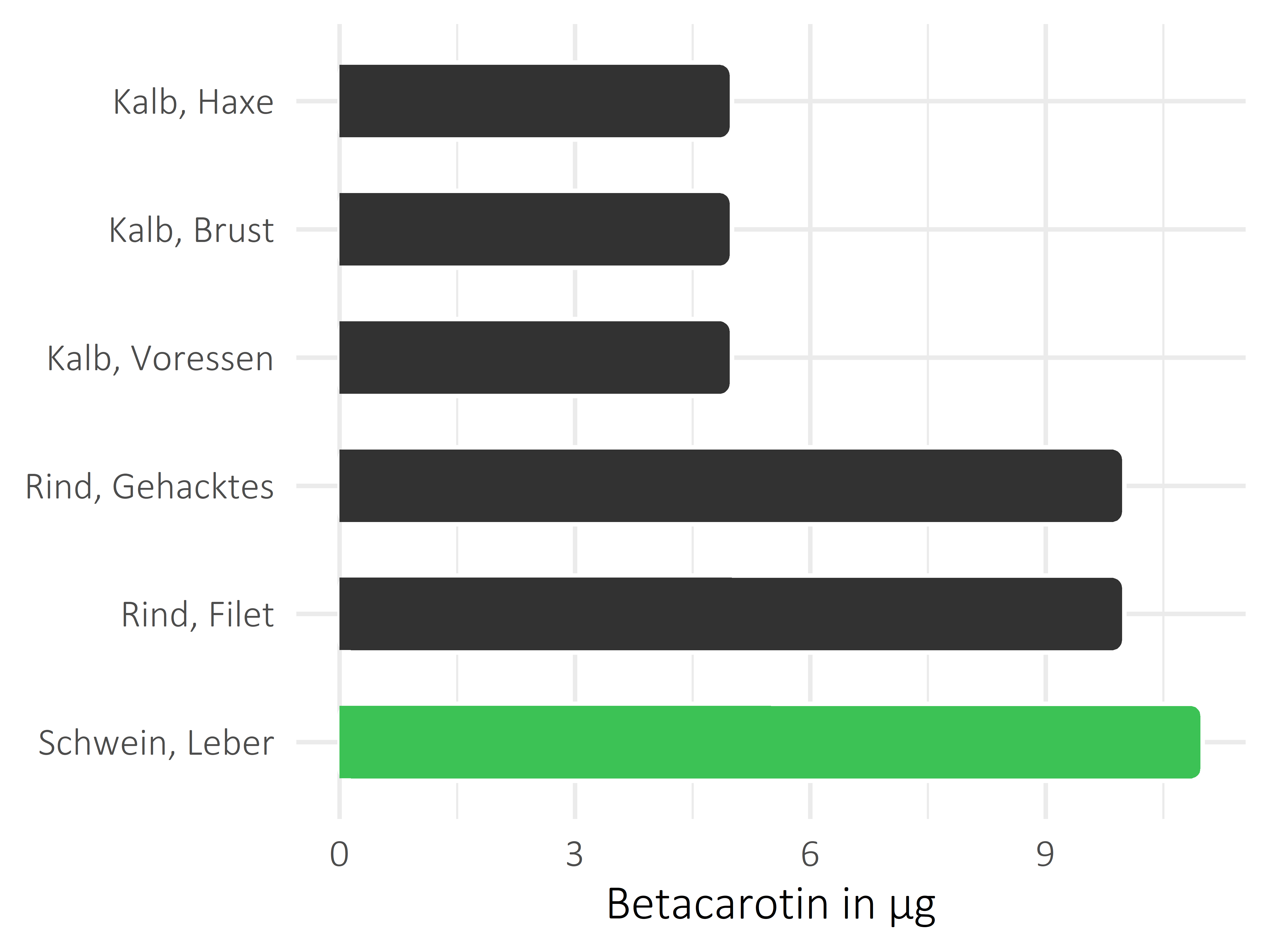 Fleischwaren und Innereien Betacarotin