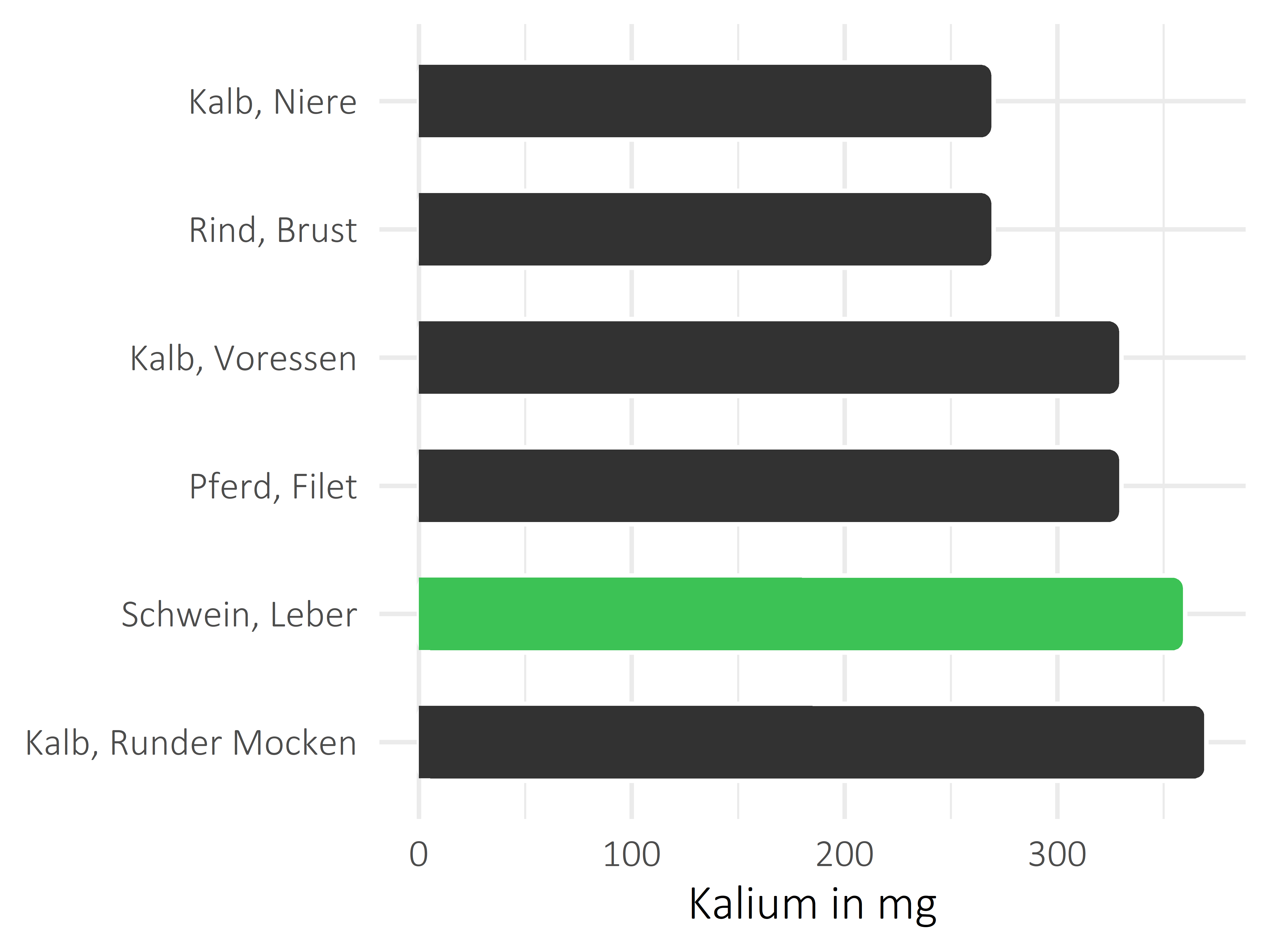 Fleischwaren und Innereien Kalium