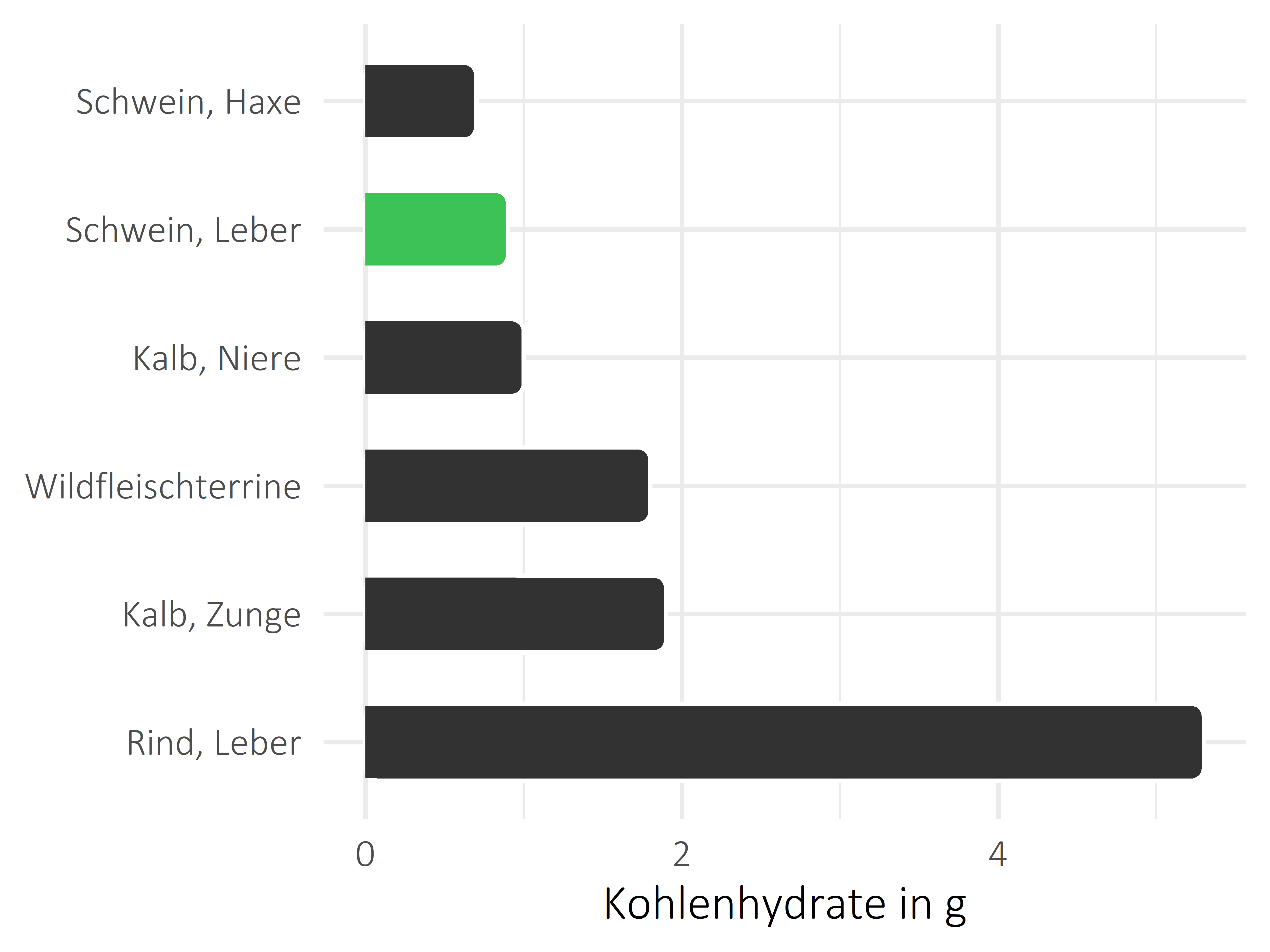 Fleischwaren und Innereien Kohlenhydrate