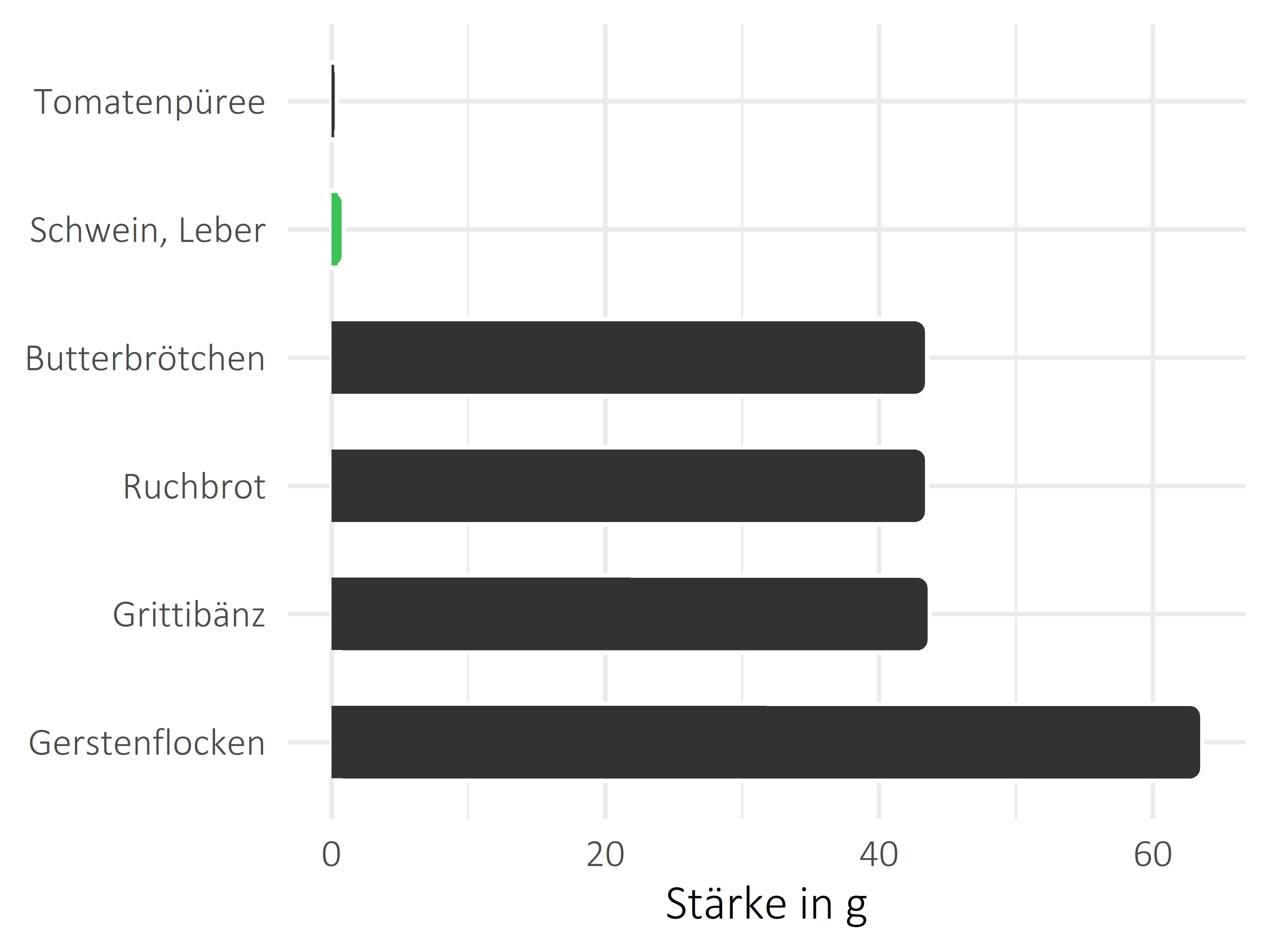 Fleischwaren und Innereien Stärke