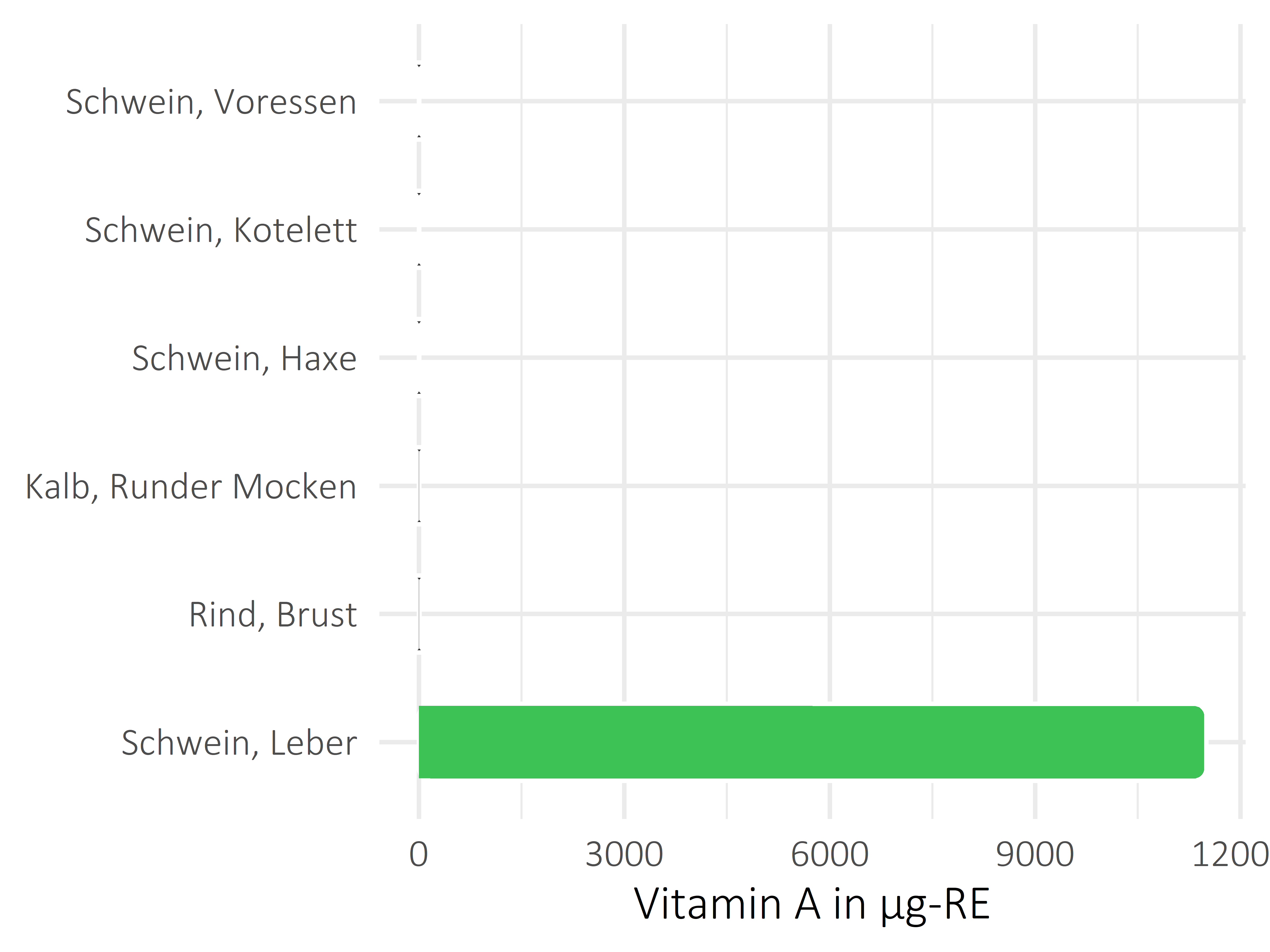 Fleischwaren und Innereien Vitamin A