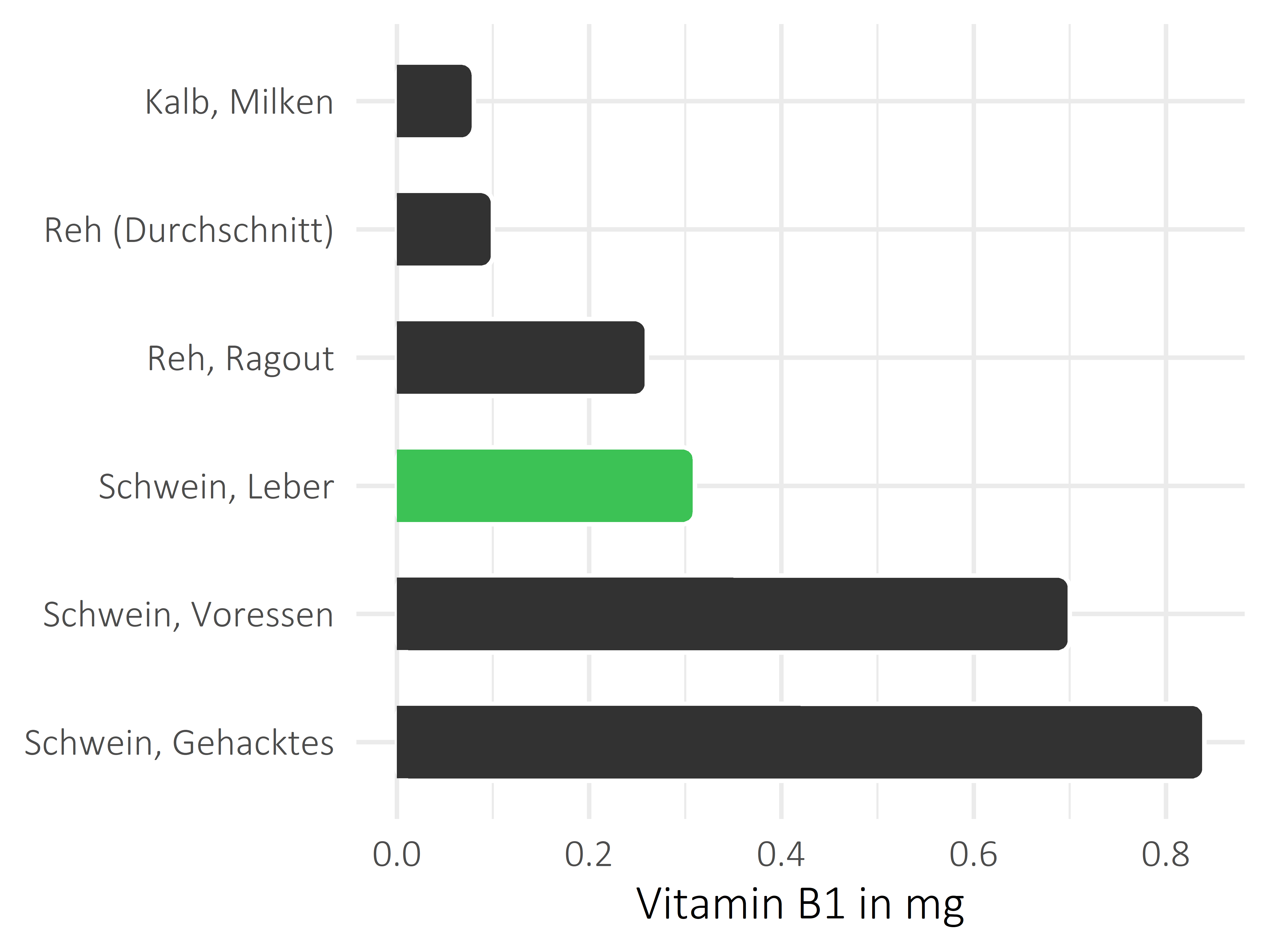 Fleischwaren und Innereien Vitamin B1