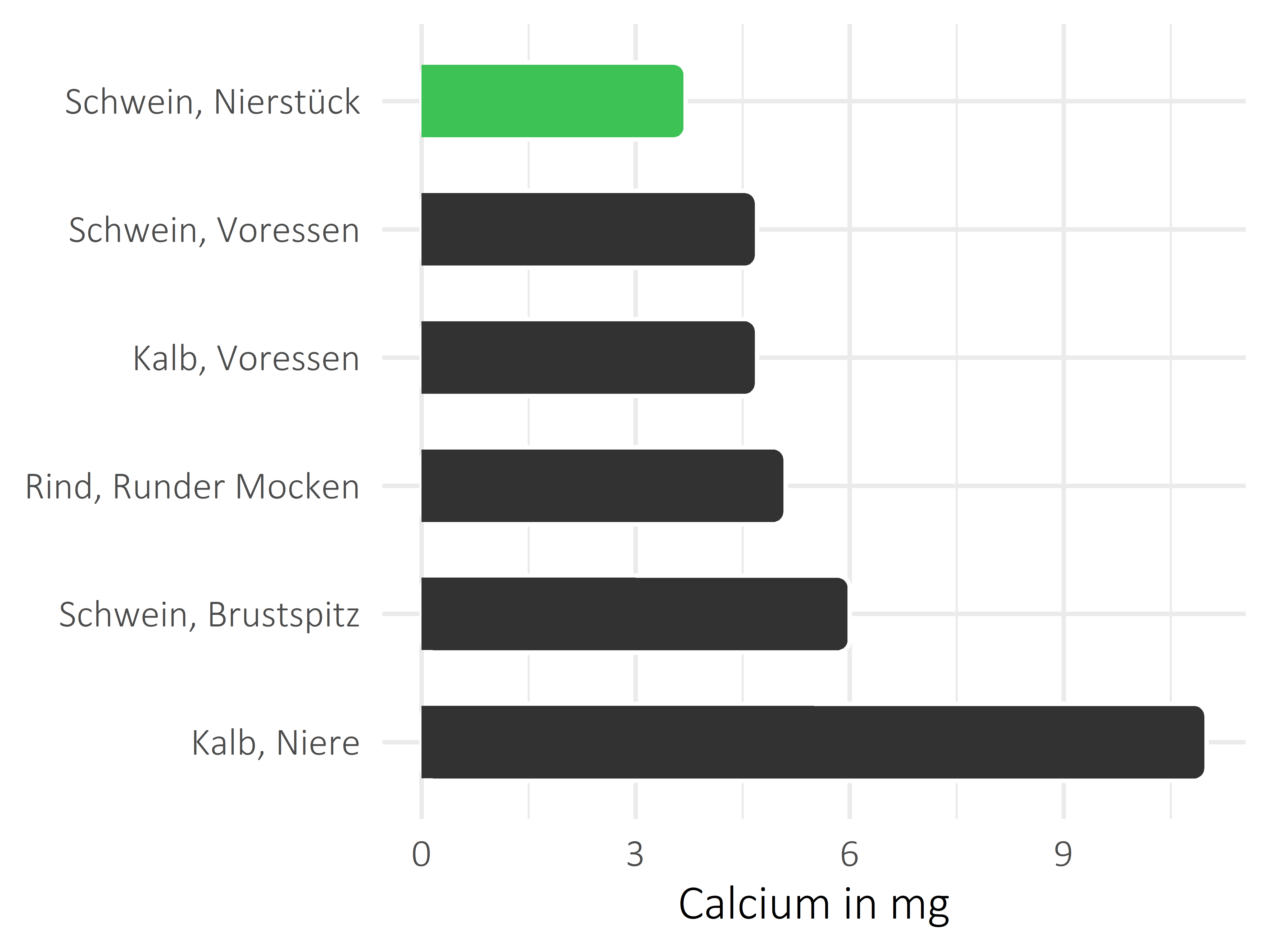 Fleischwaren und Innereien Calcium