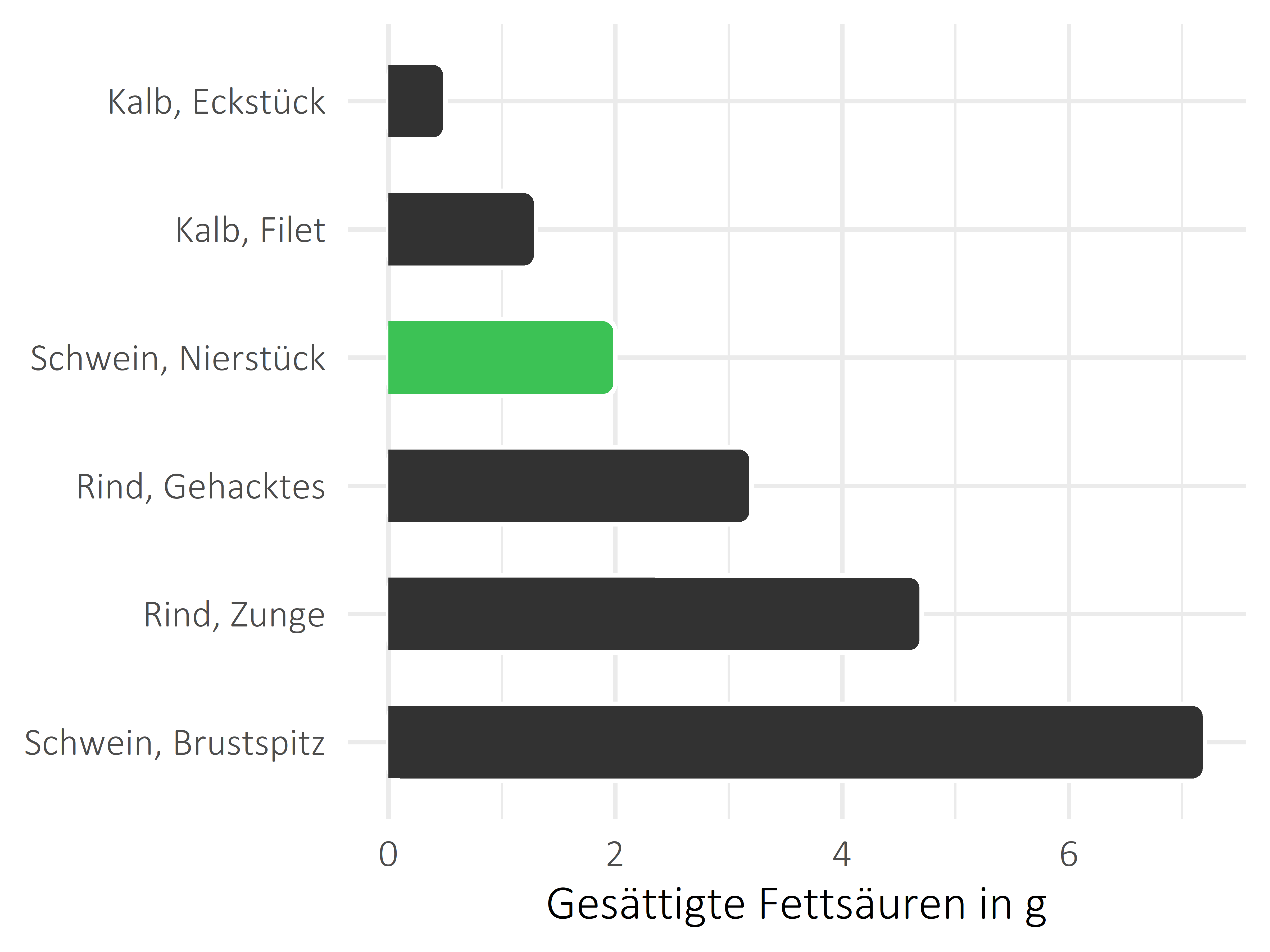 Fleischwaren und Innereien gesättigte Fettsäuren