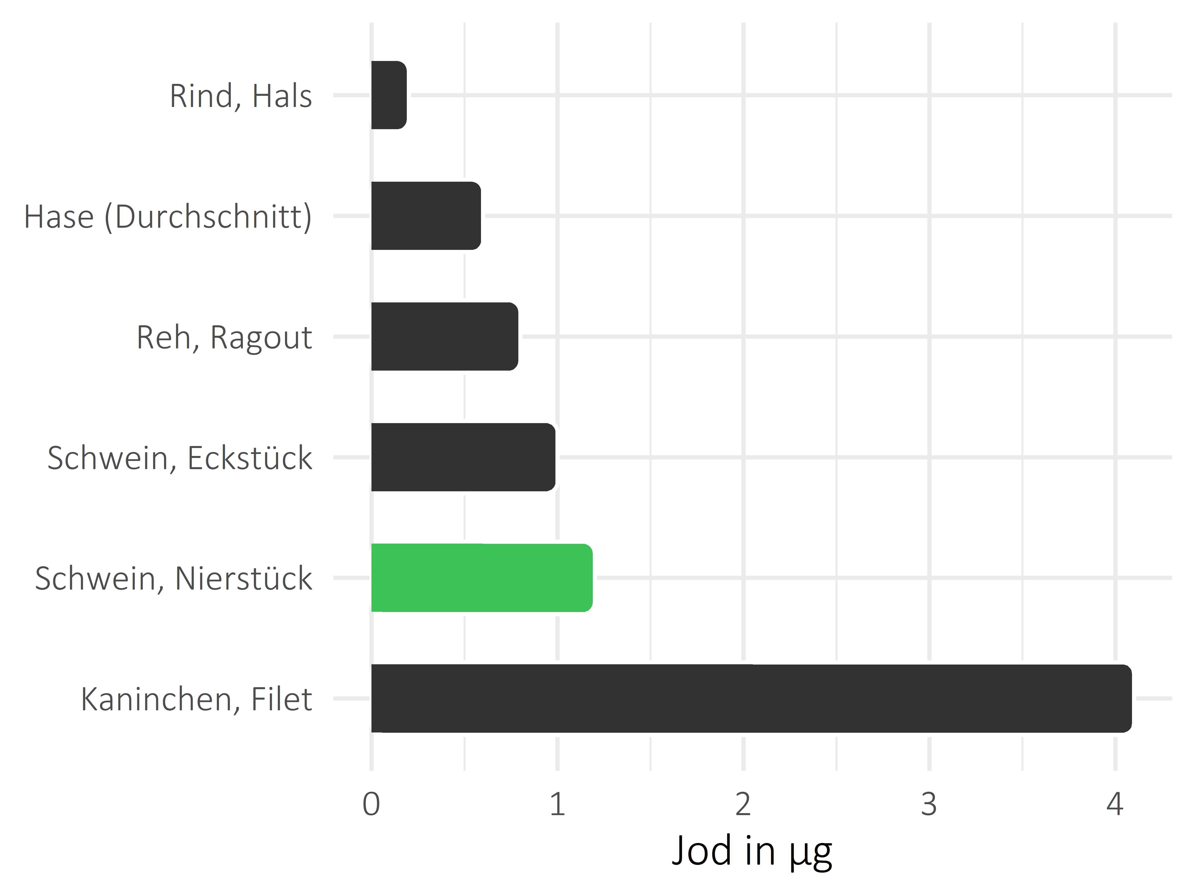 Fleischwaren und Innereien Jod