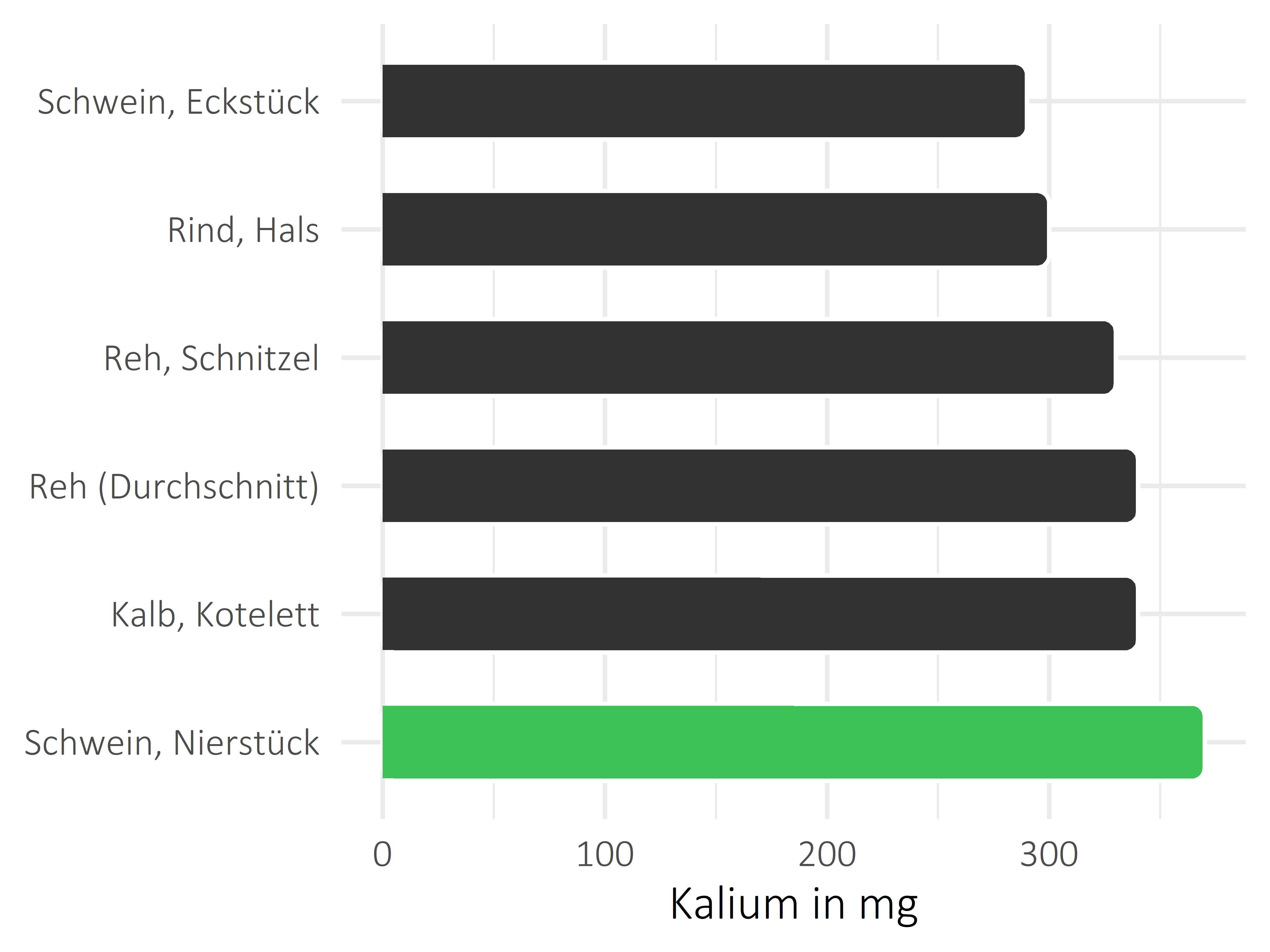 Fleischwaren und Innereien Kalium