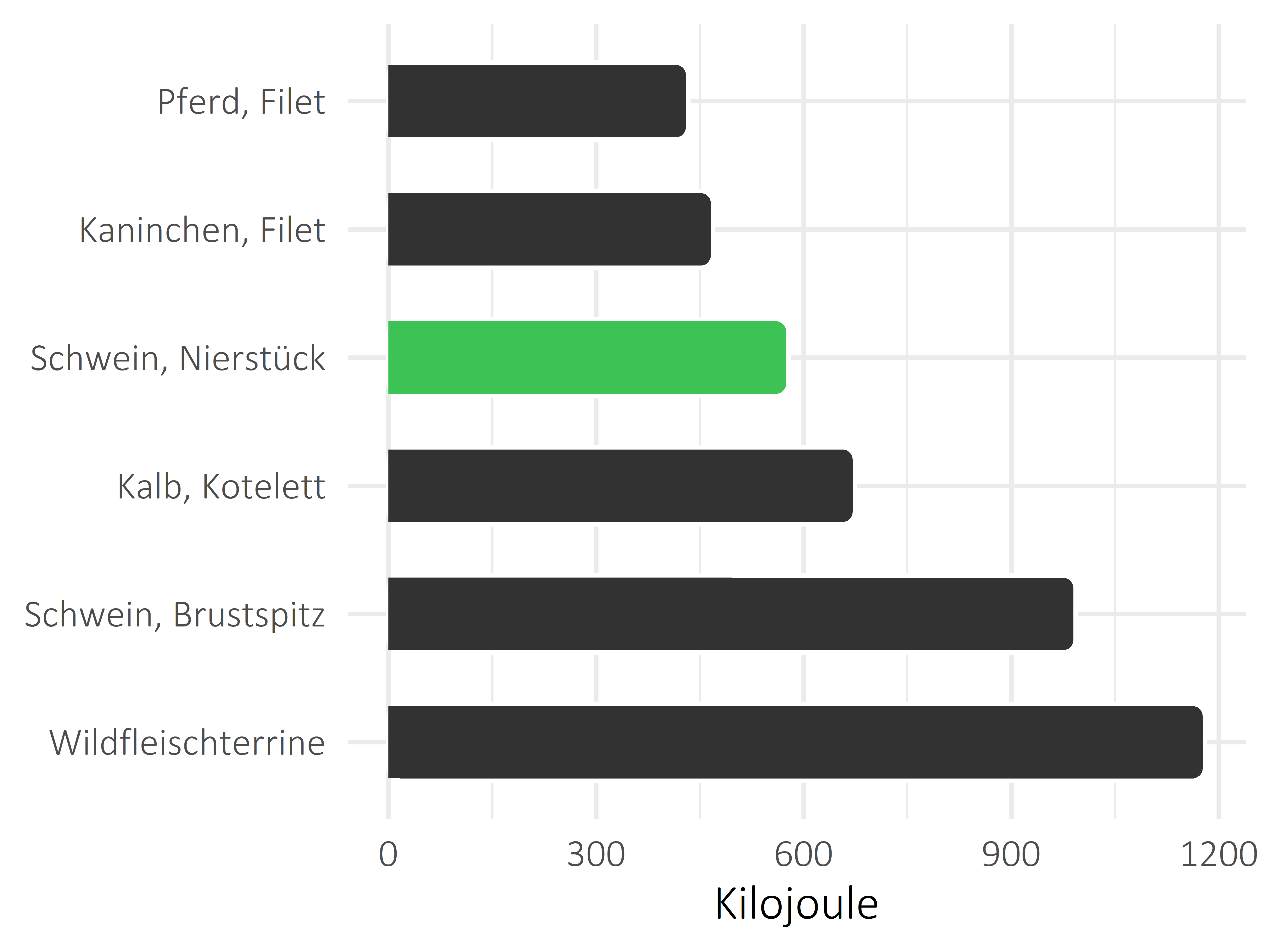 Fleischwaren und Innereien Kilojoule