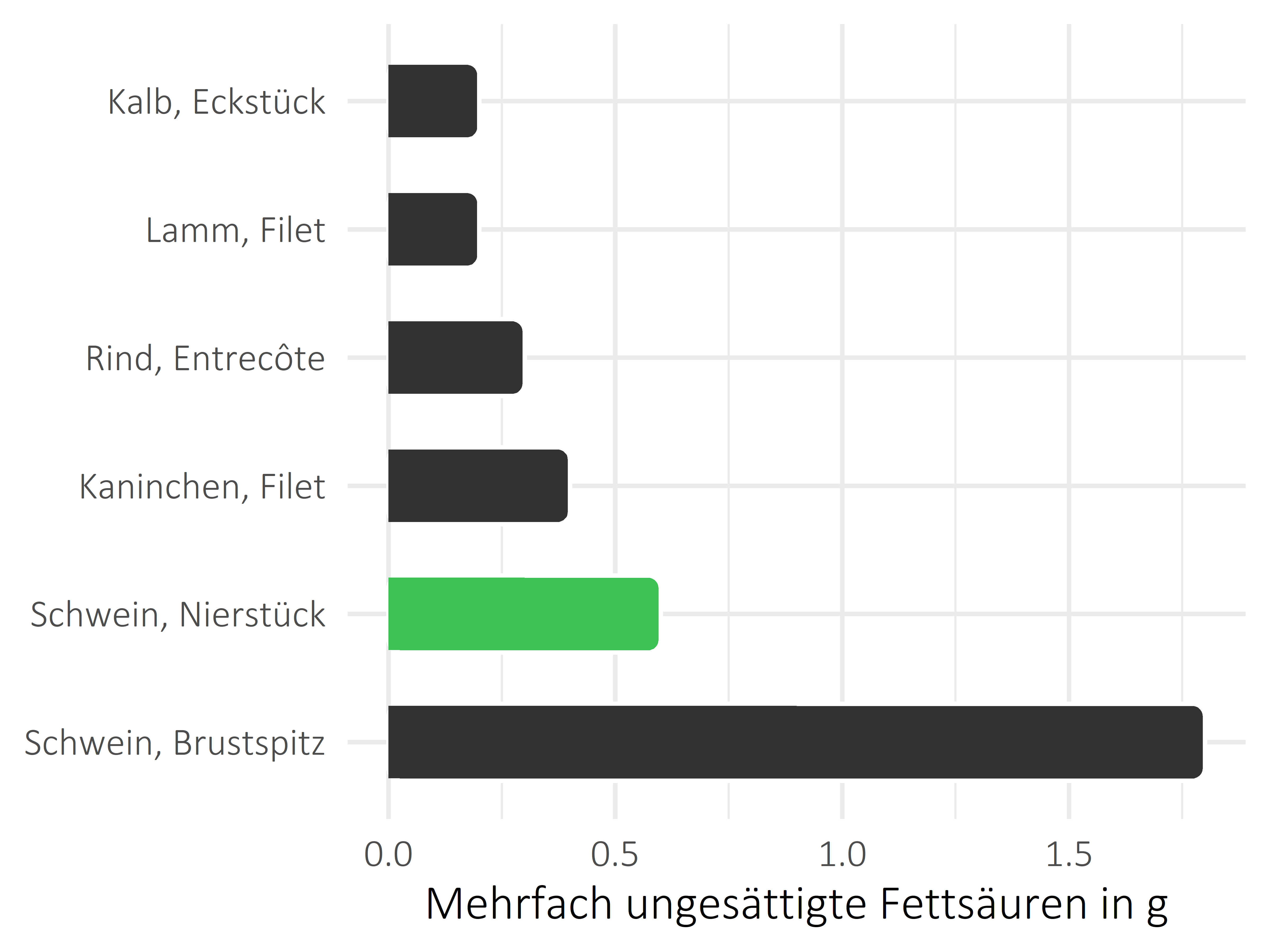 Fleischwaren und Innereien mehrfach ungesättigte Fettsäuren