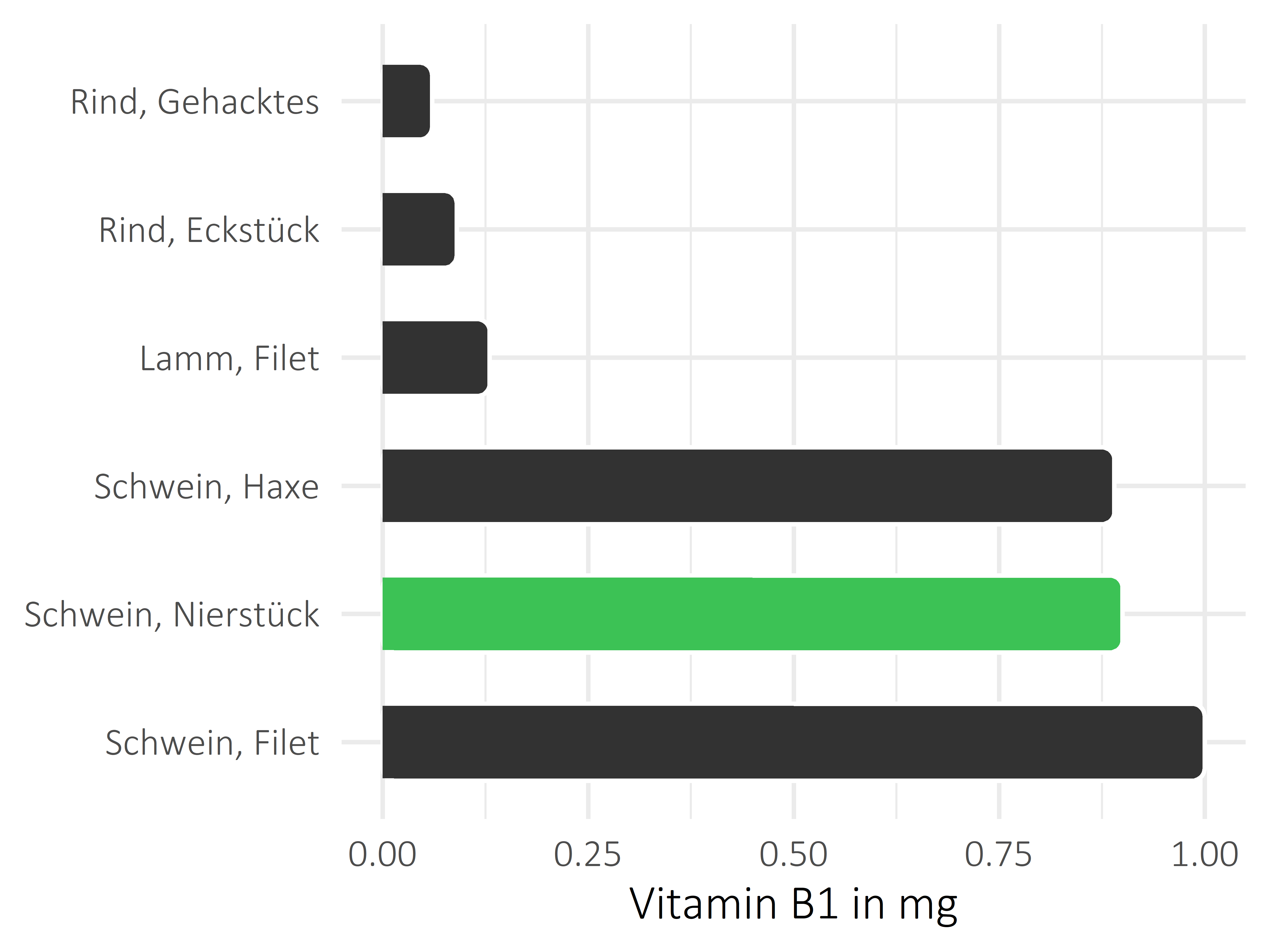 Fleischwaren und Innereien Thiamin