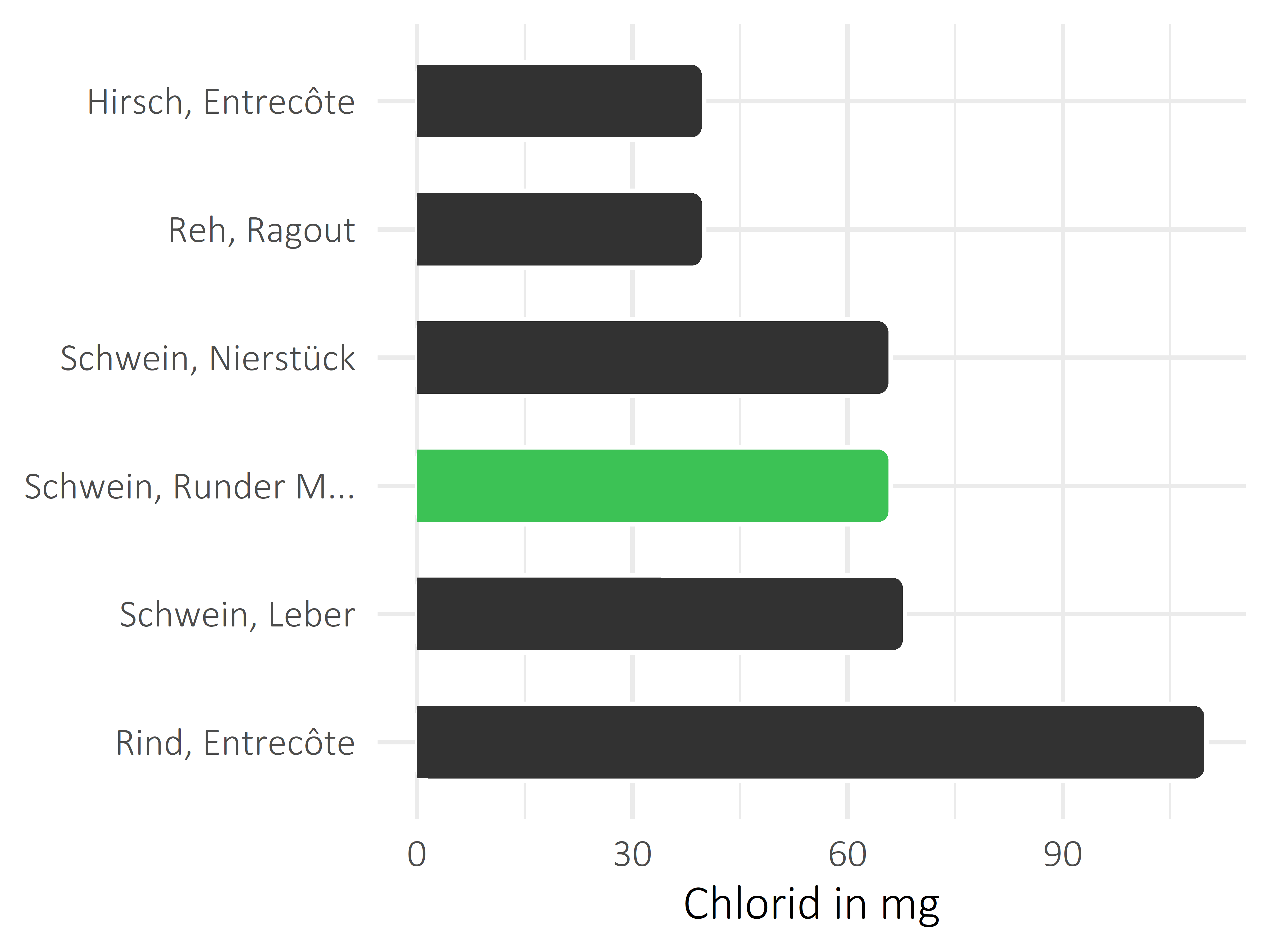 Fleischwaren und Innereien Chlorid