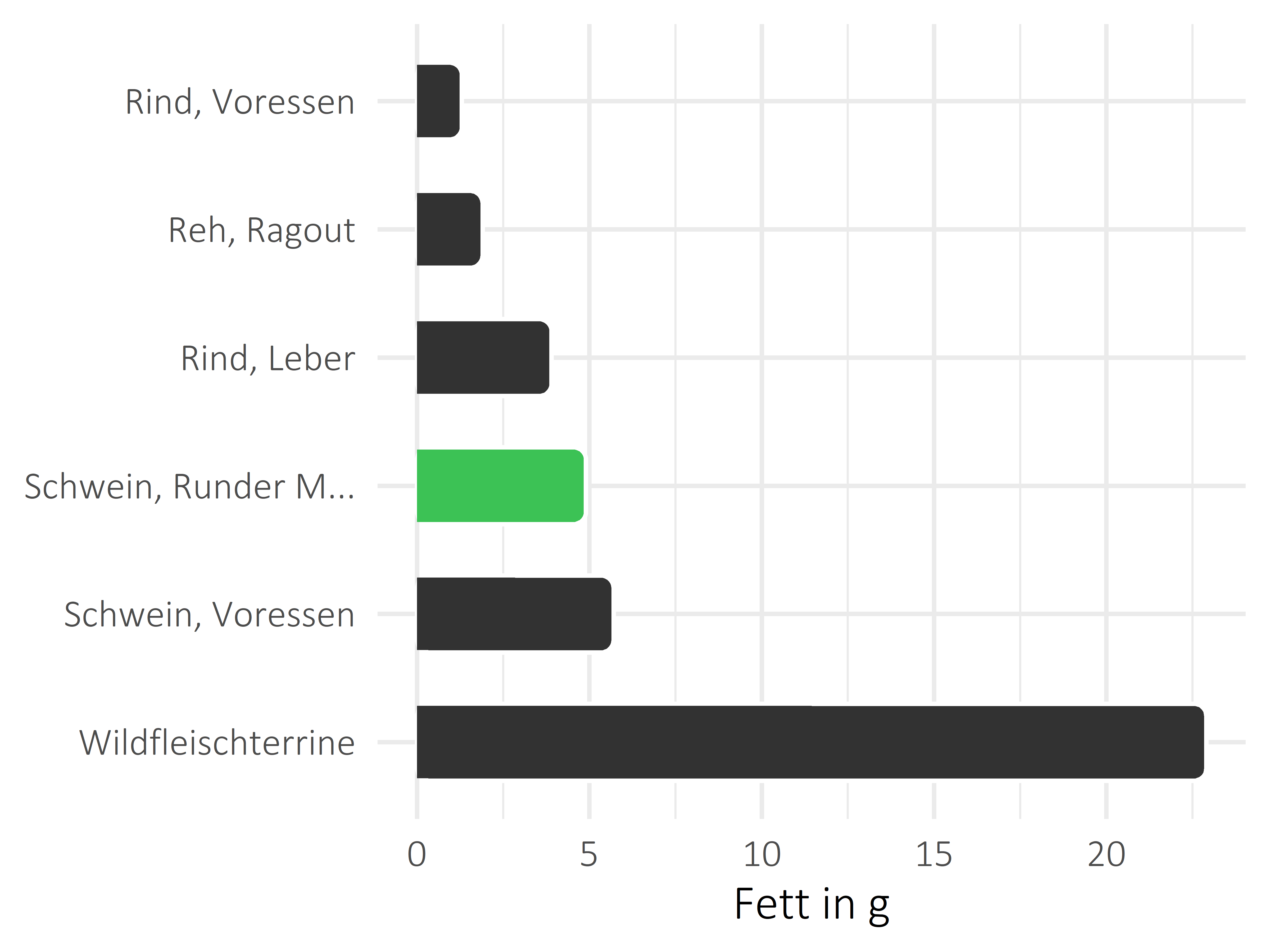 Fleischwaren und Innereien Fettanteil