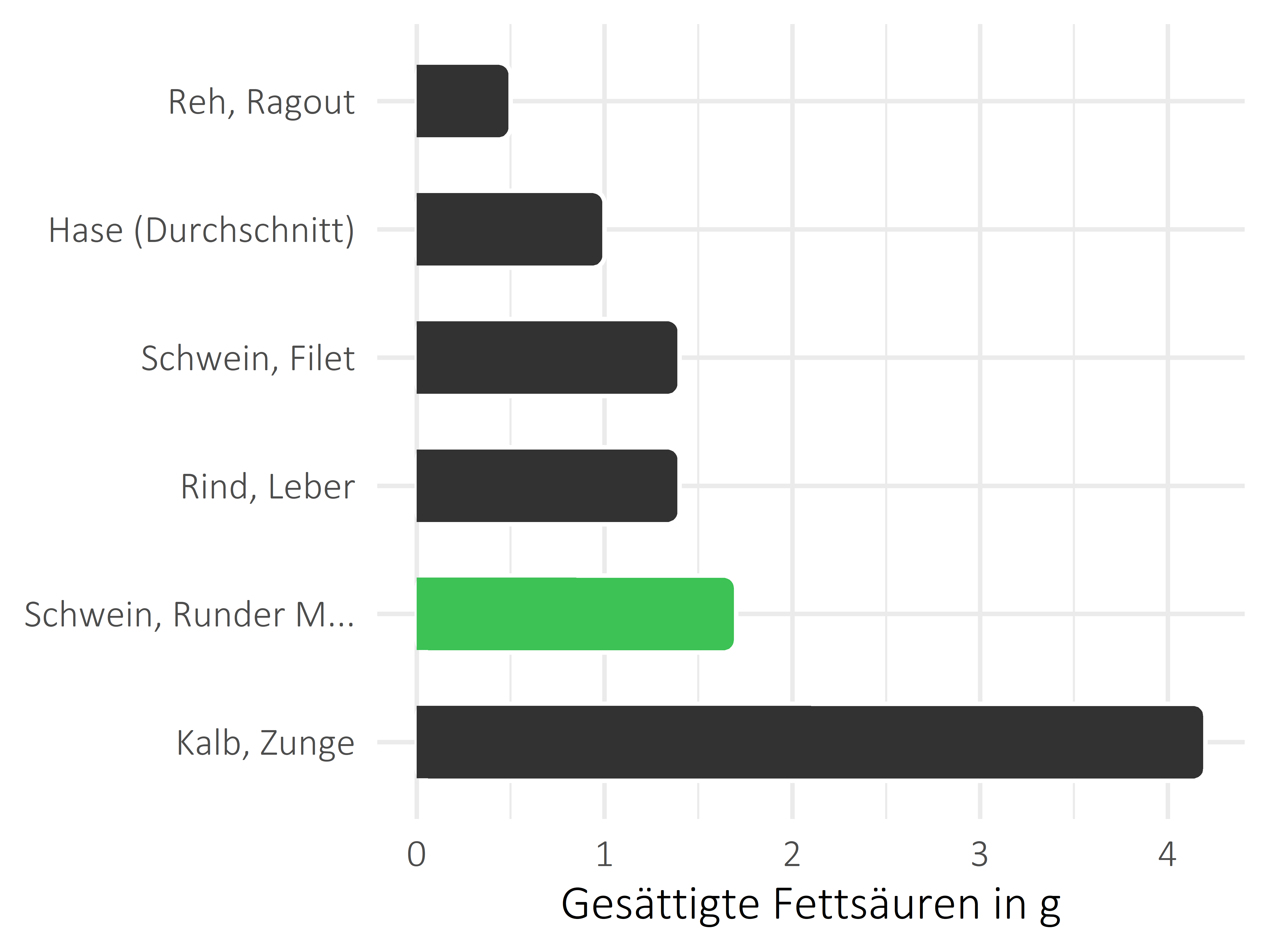 Fleischwaren und Innereien gesättigte Fettsäuren