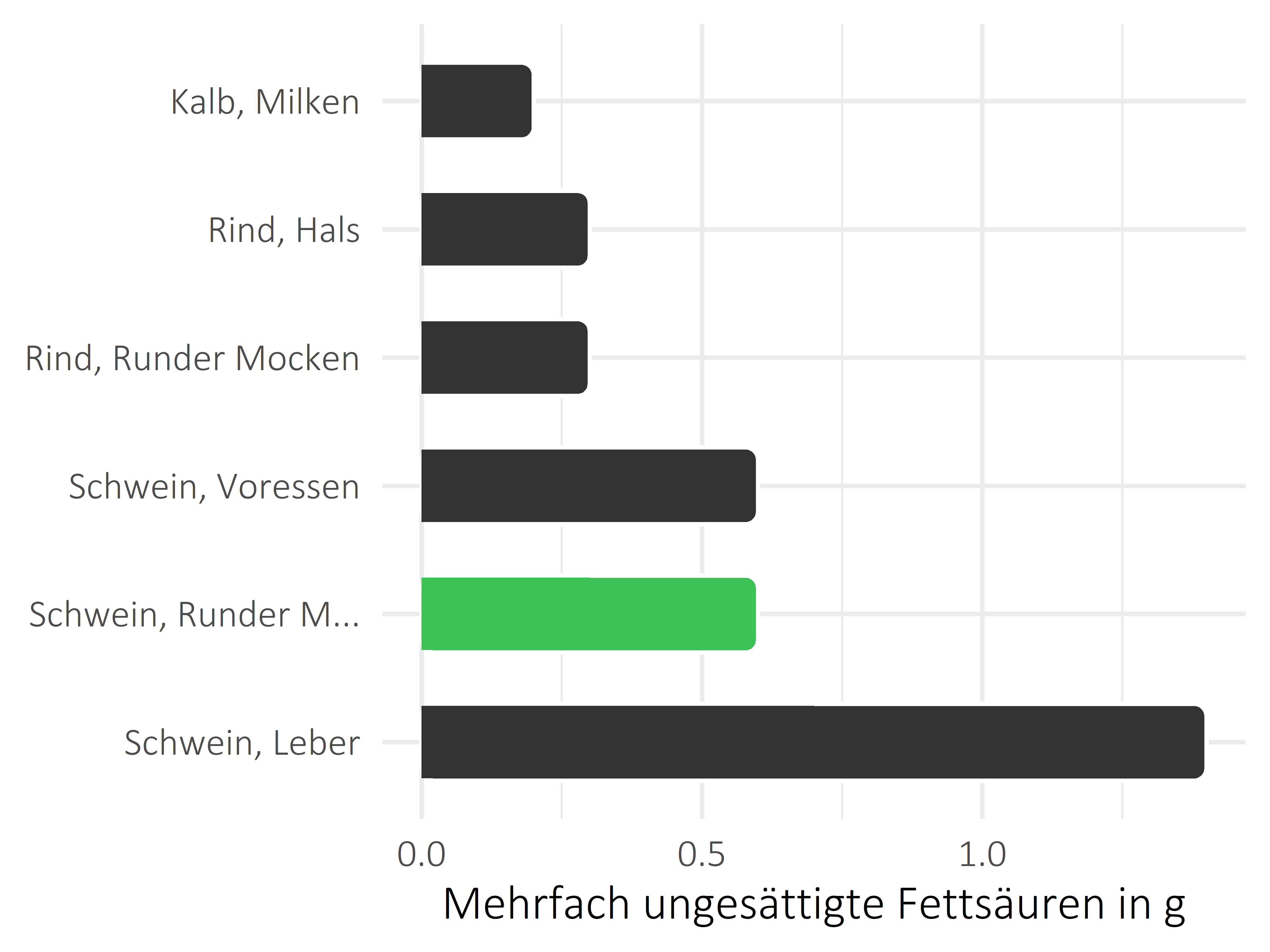 Fleischwaren und Innereien mehrfach ungesättigte Fettsäuren