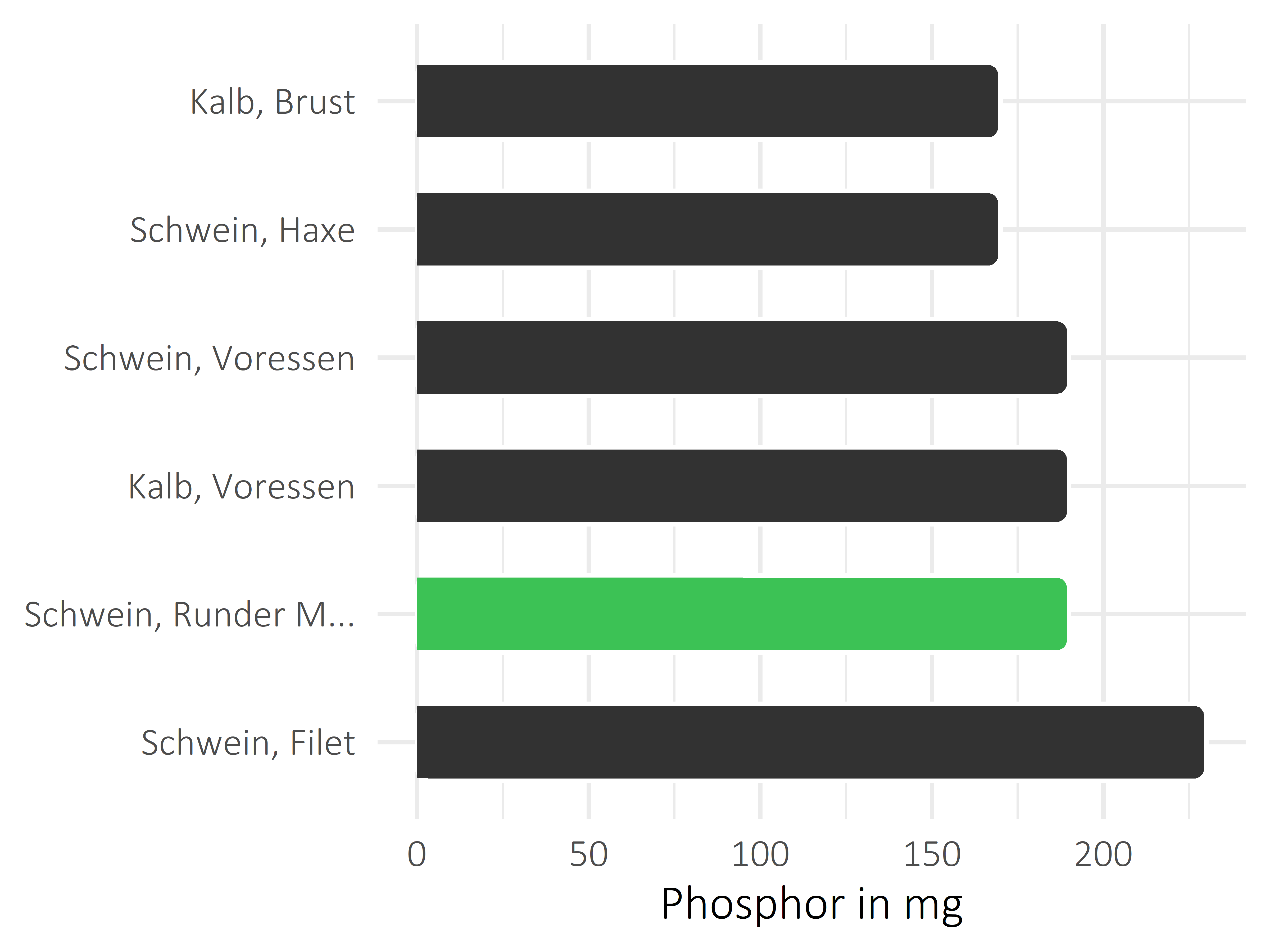 Fleischwaren und Innereien Phosphor