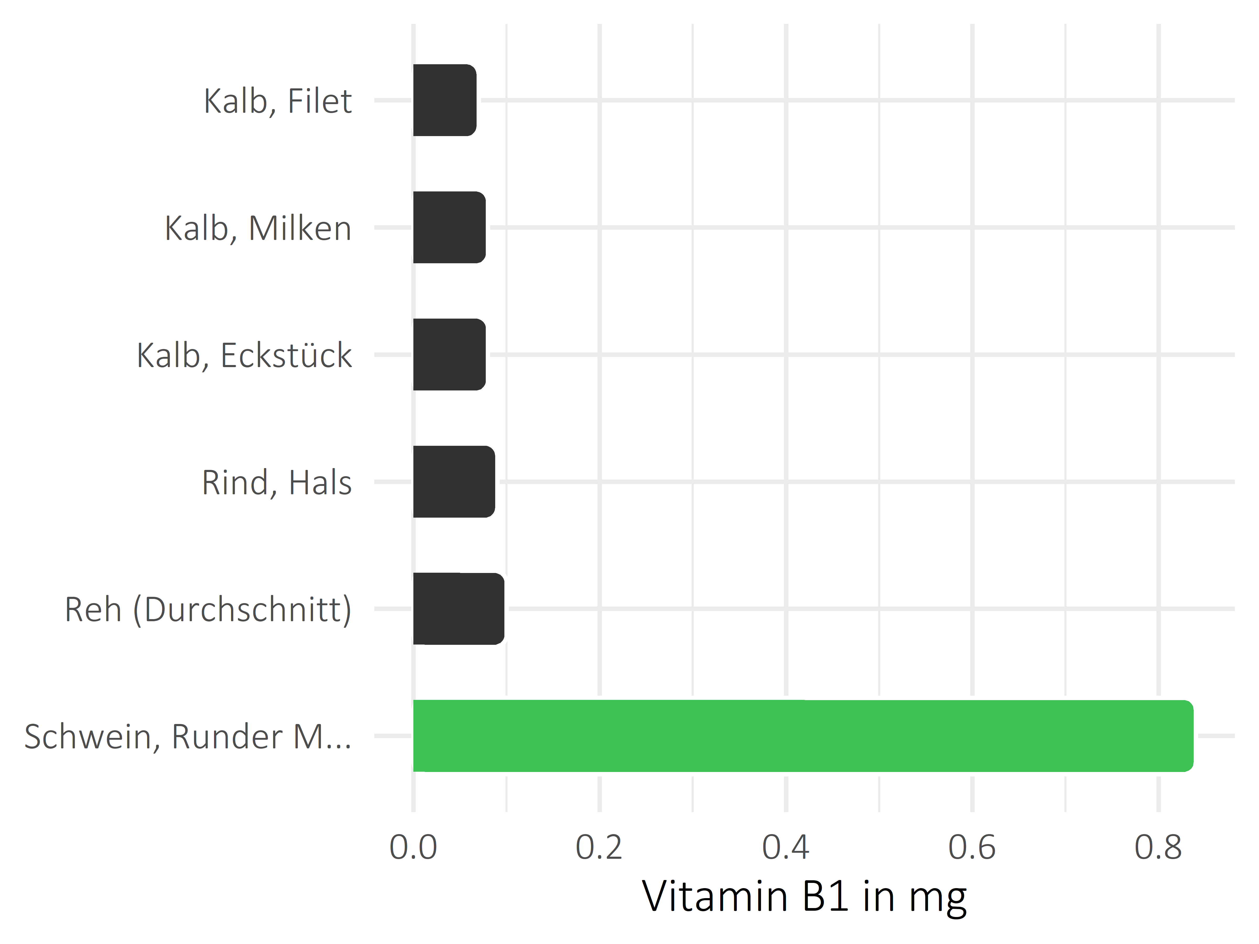 Fleischwaren und Innereien Vitamin B1