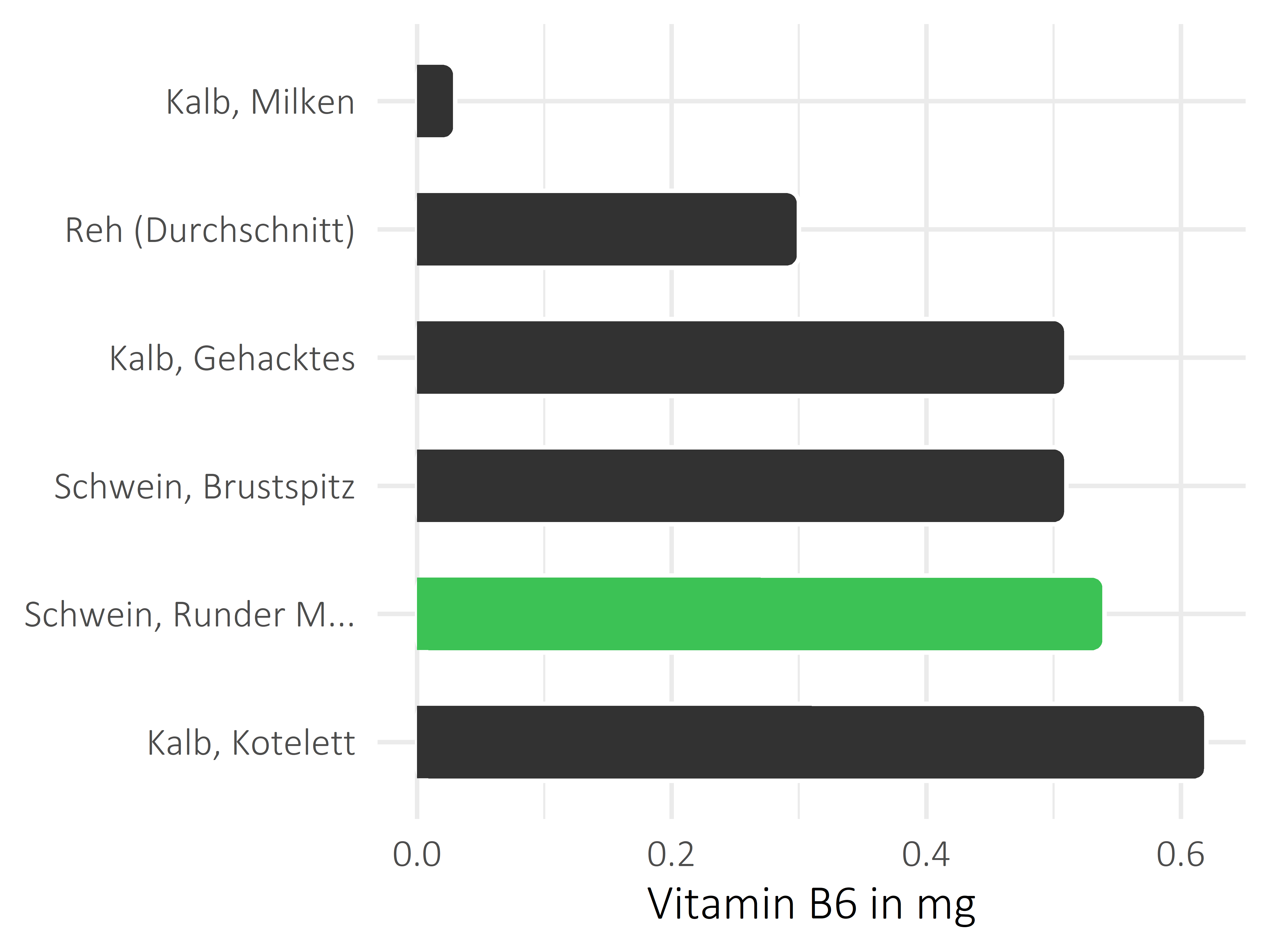 Fleischwaren und Innereien Vitamin B6