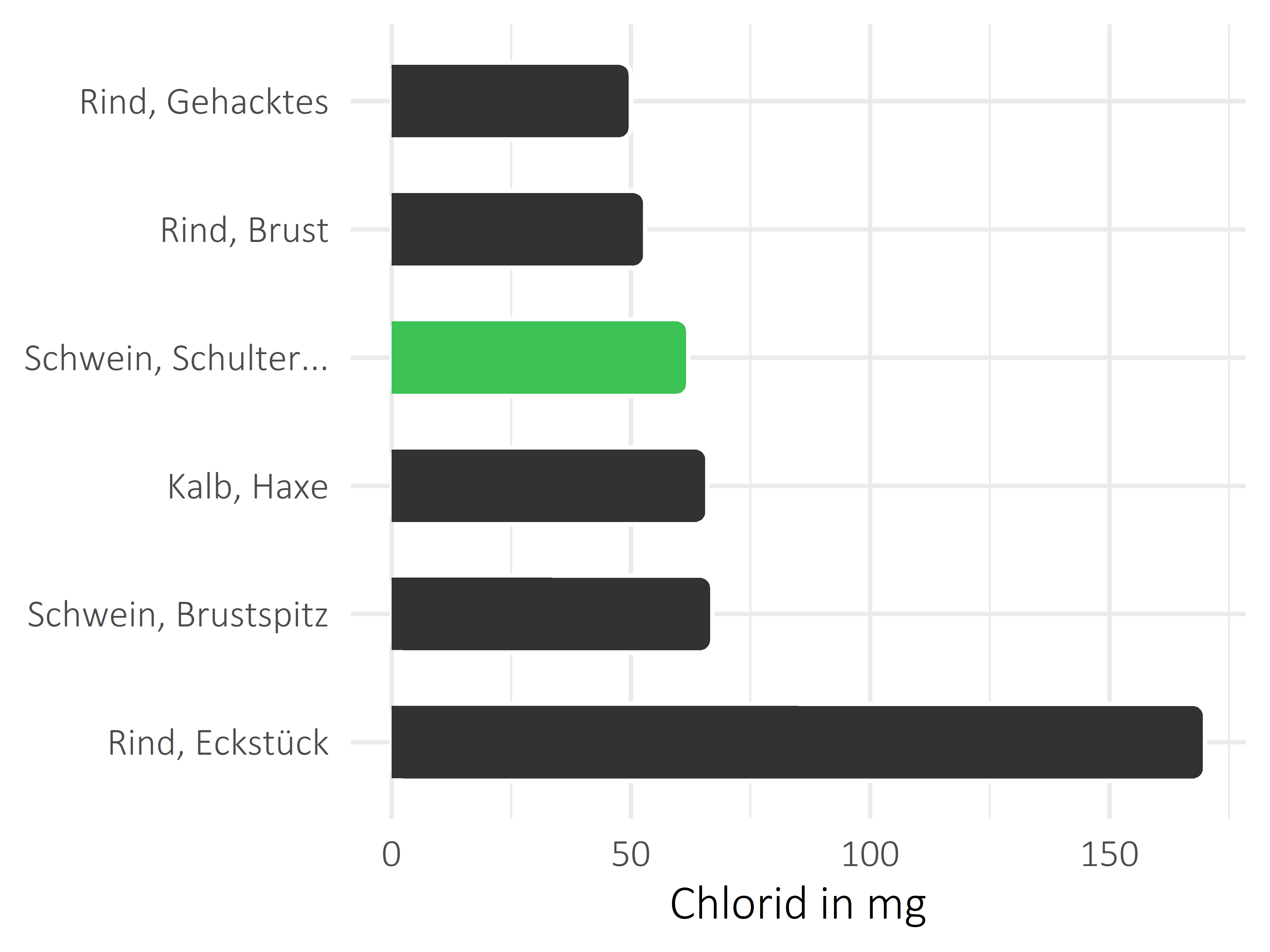 Fleischwaren und Innereien Chlorid