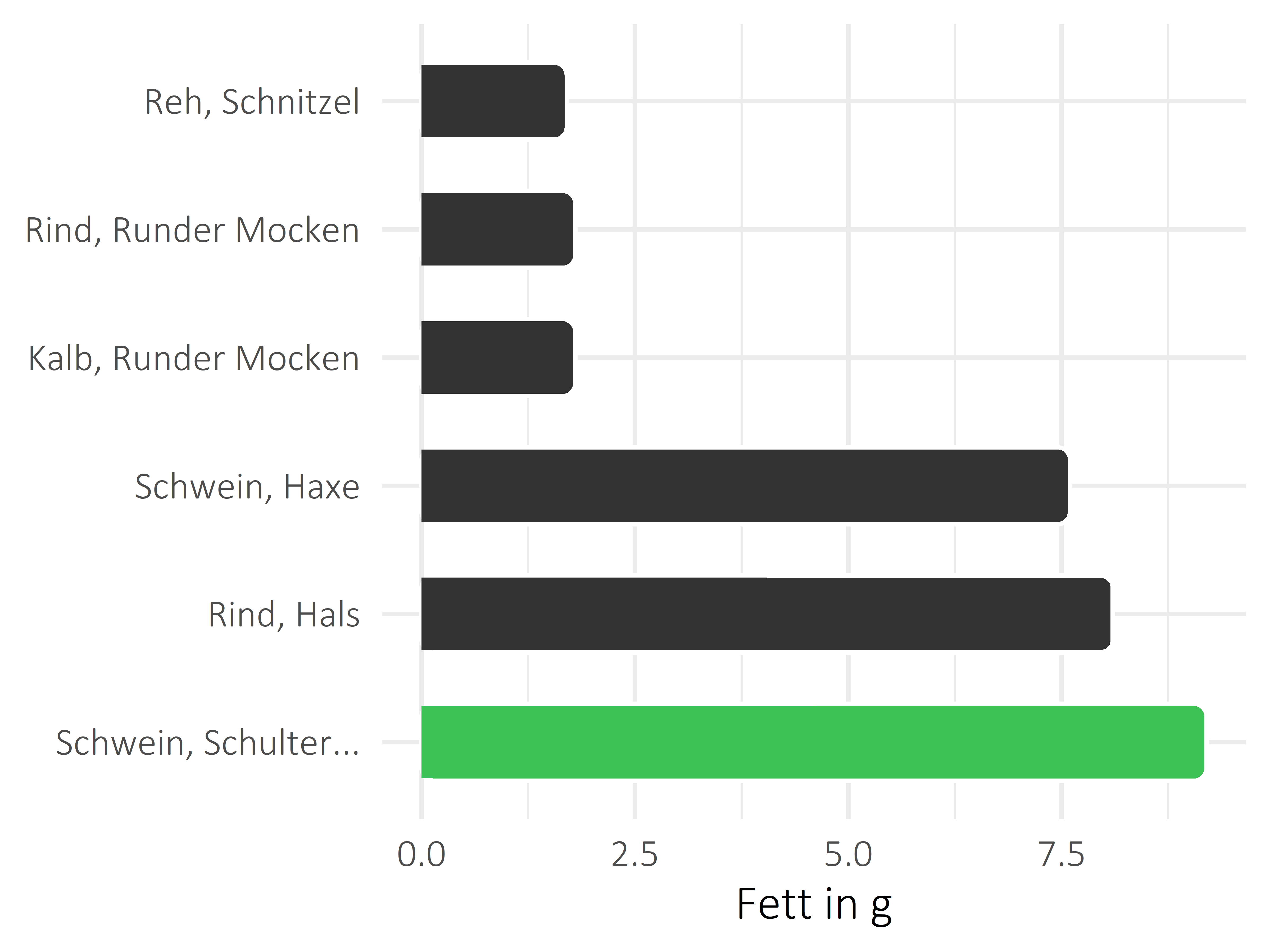 Fleischwaren und Innereien Fettanteil