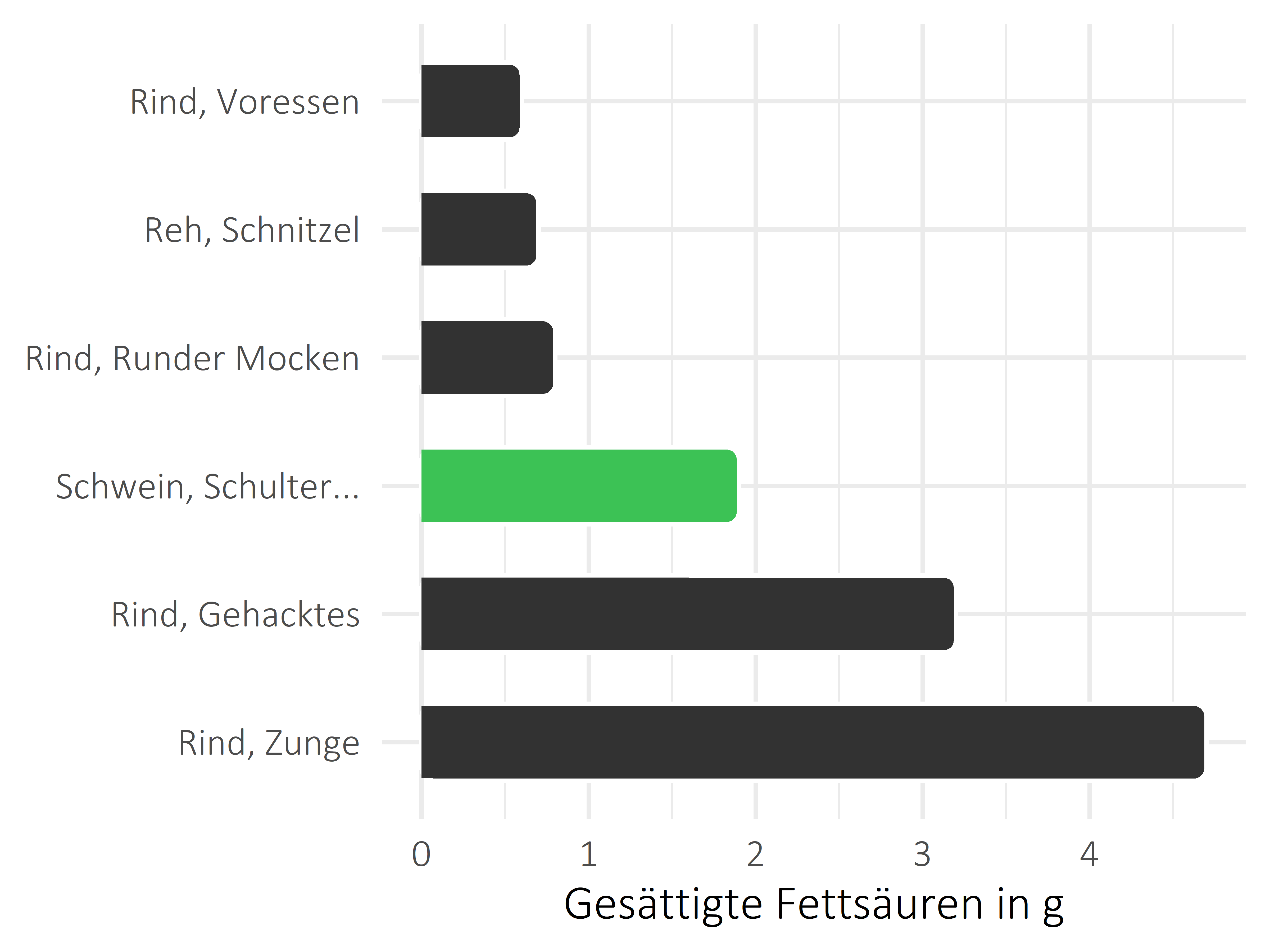 Fleischwaren und Innereien gesättigte Fettsäuren