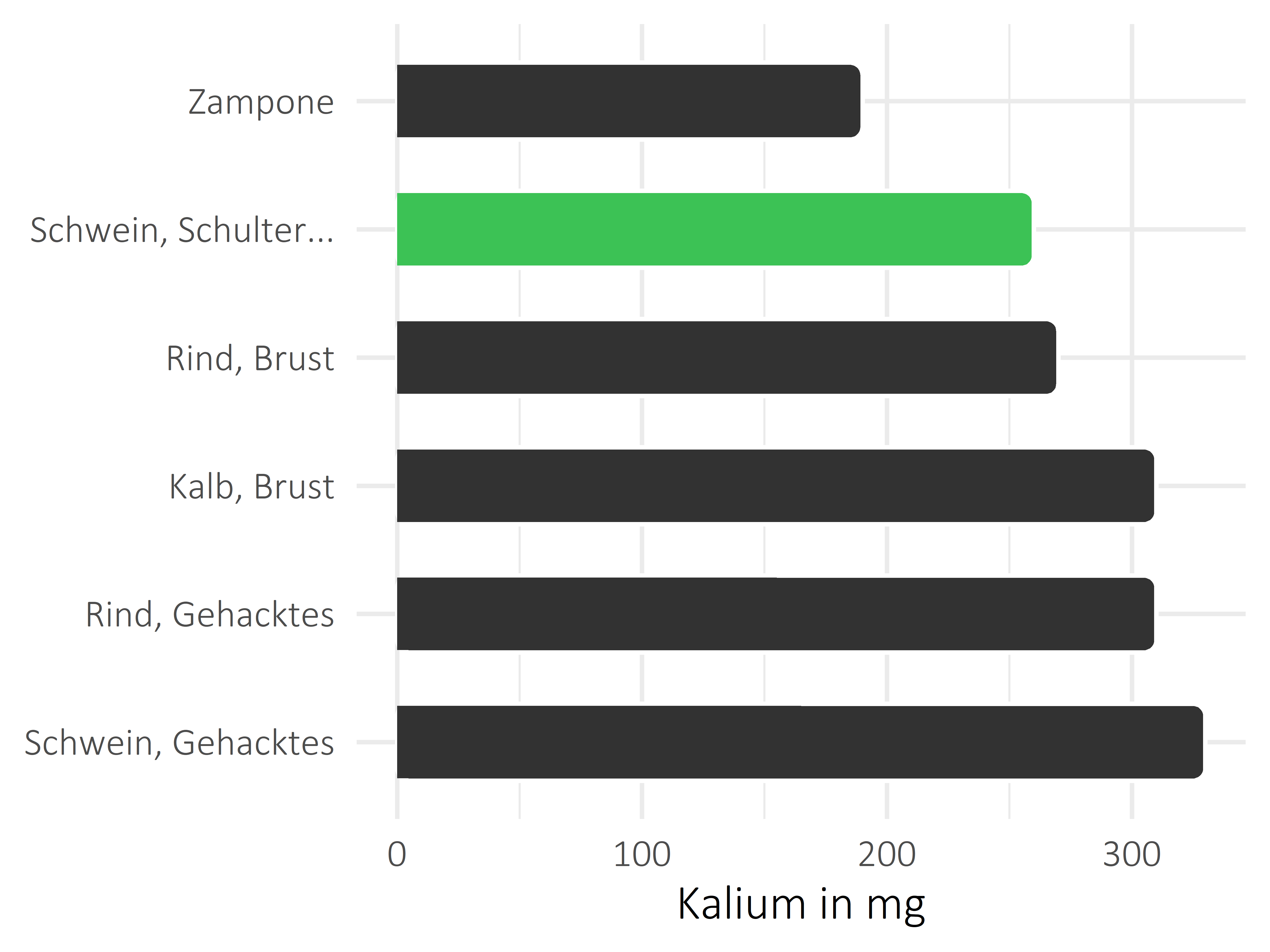 Fleischwaren und Innereien Kalium