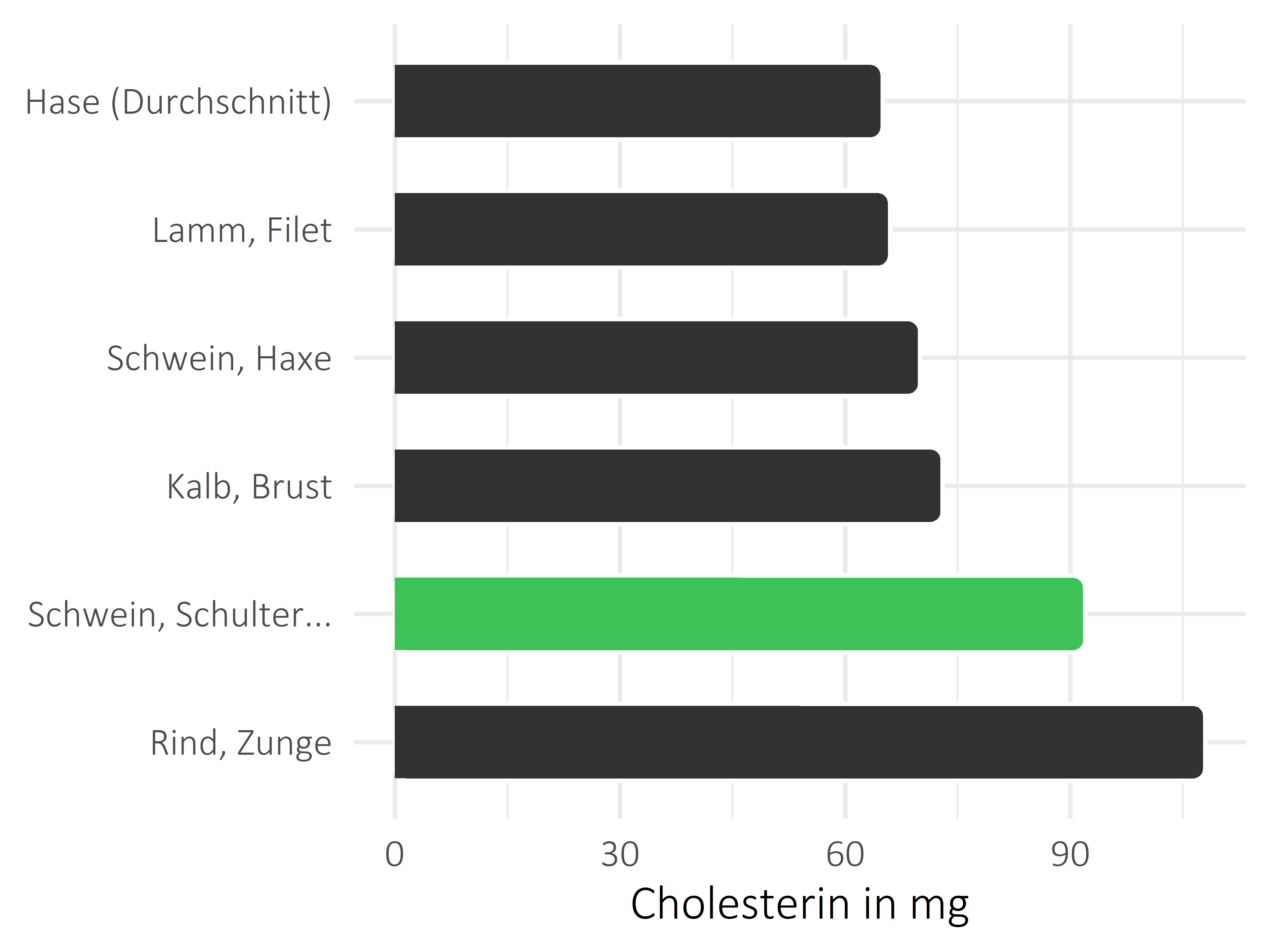 Fleischwaren und Innereien Cholesterin