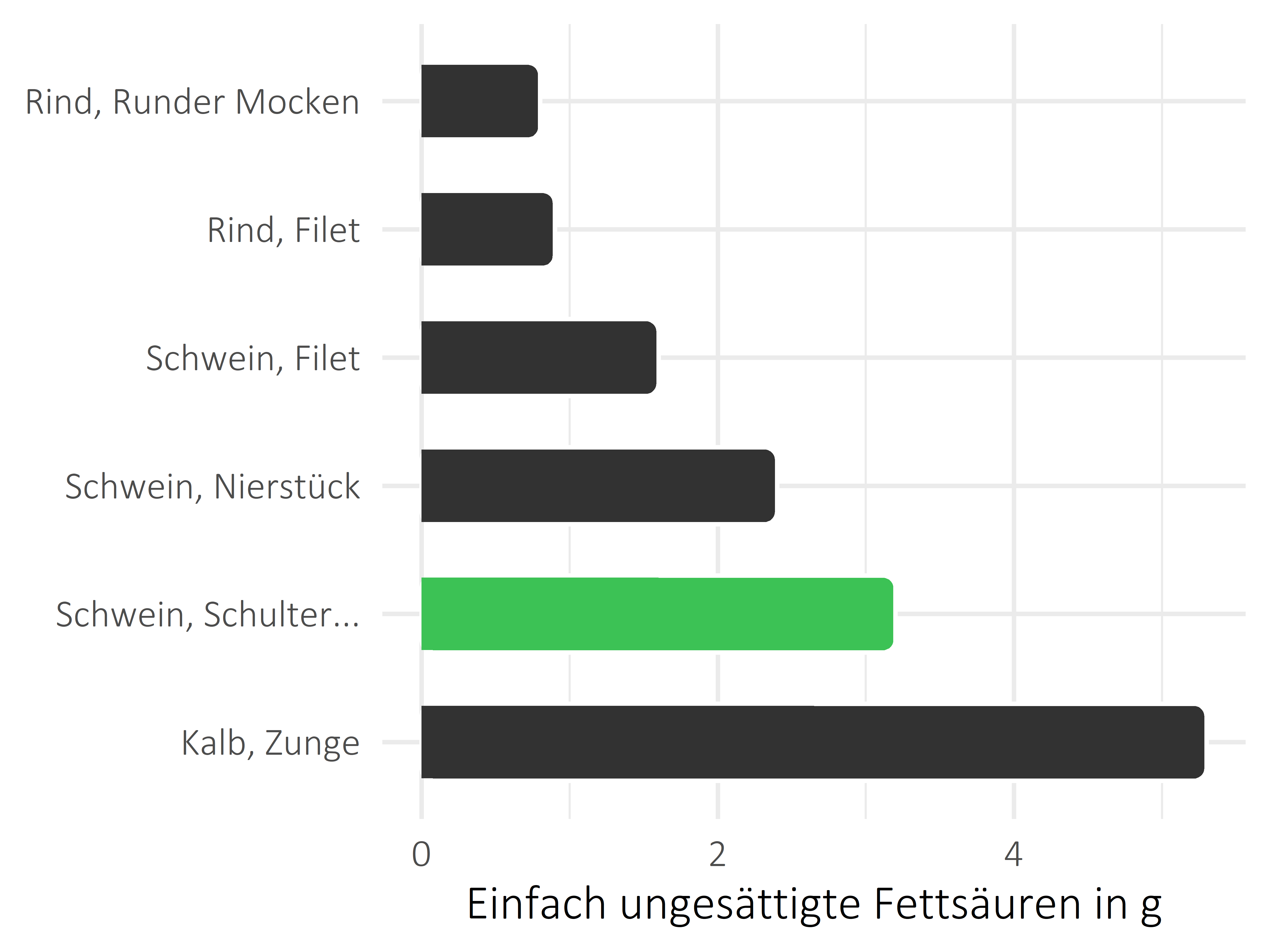 Fleischwaren und Innereien einfach ungesättigte Fettsäuren