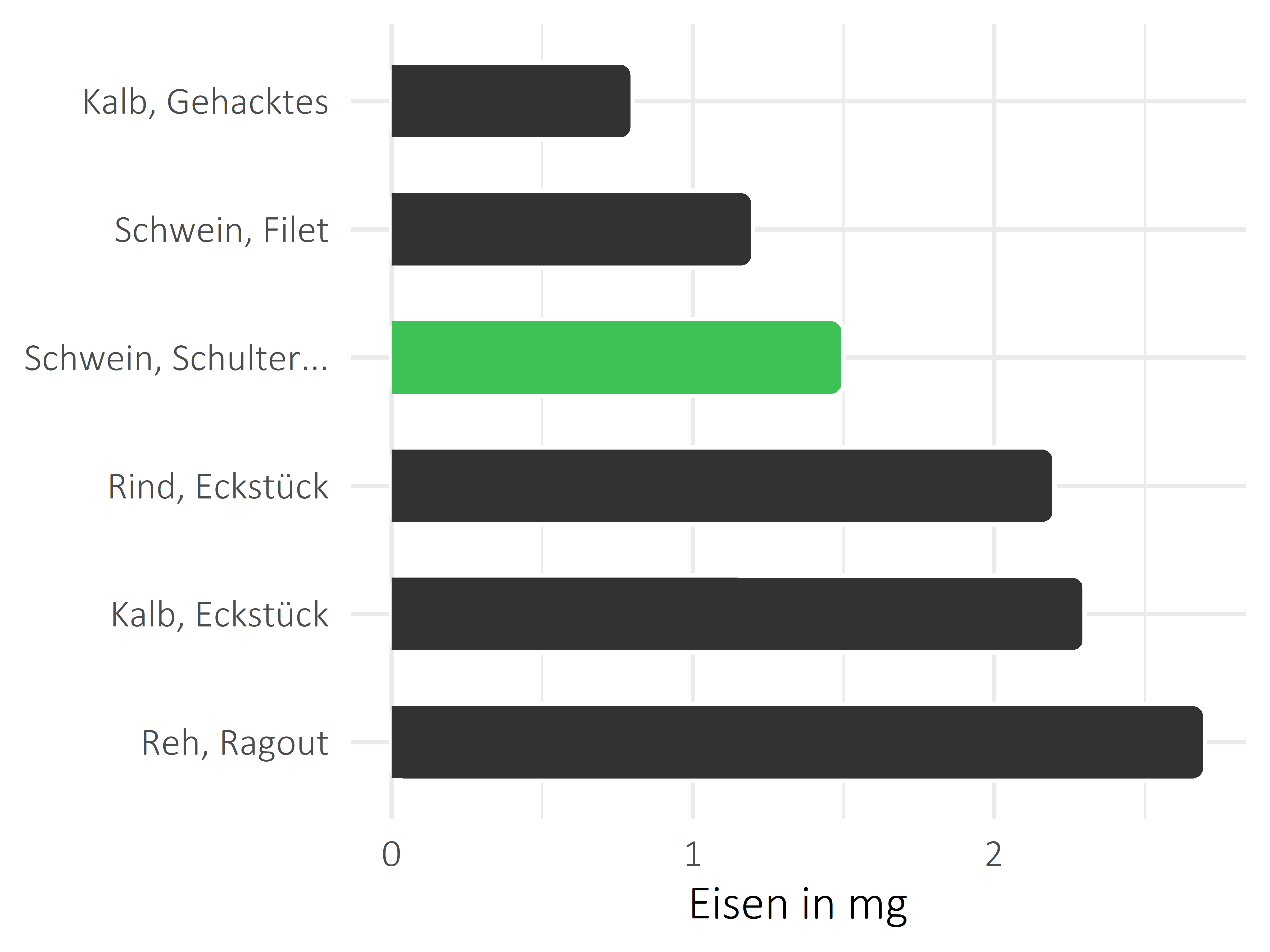 Fleischwaren und Innereien Eisen