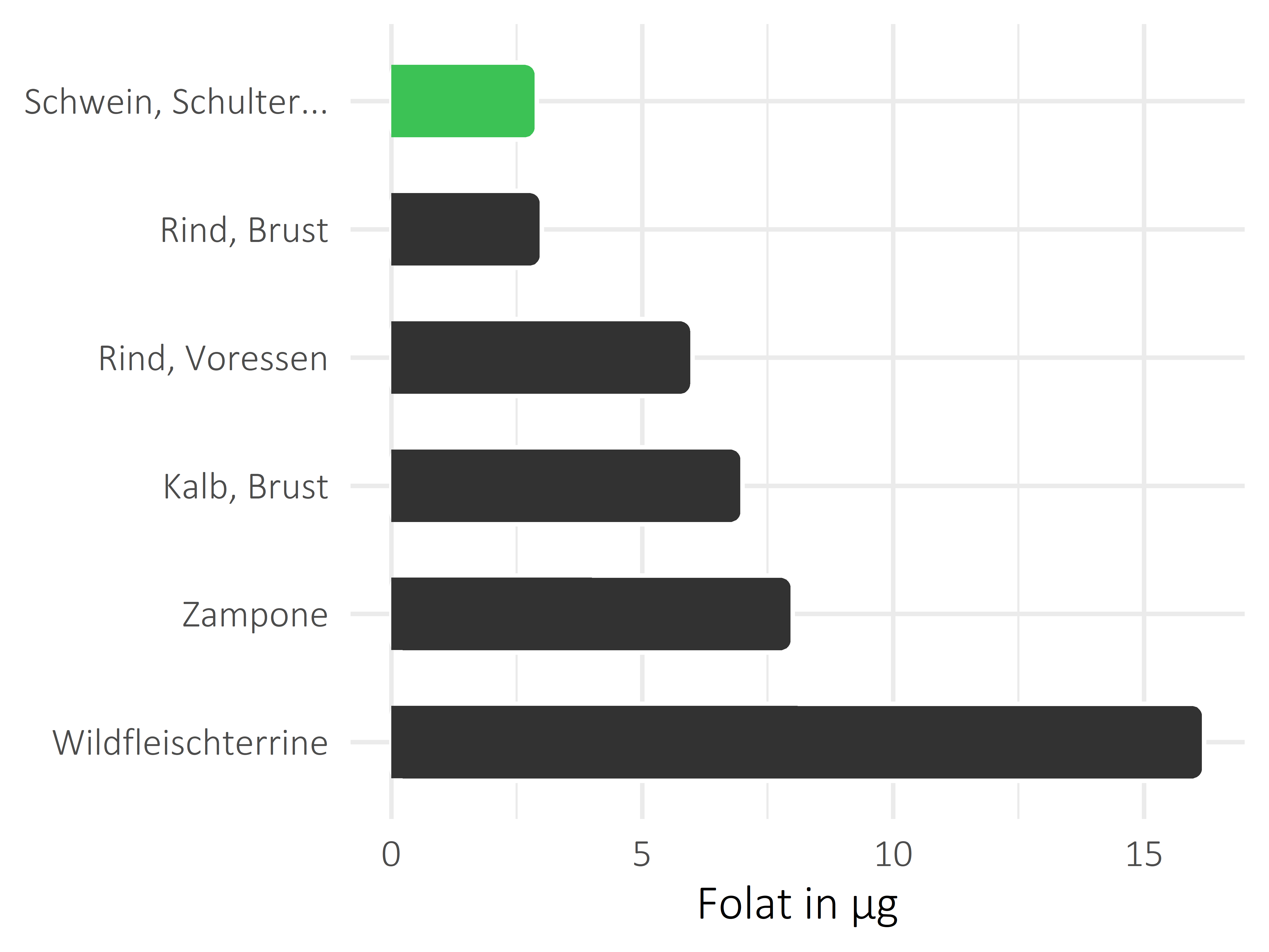 Fleischwaren und Innereien Folat