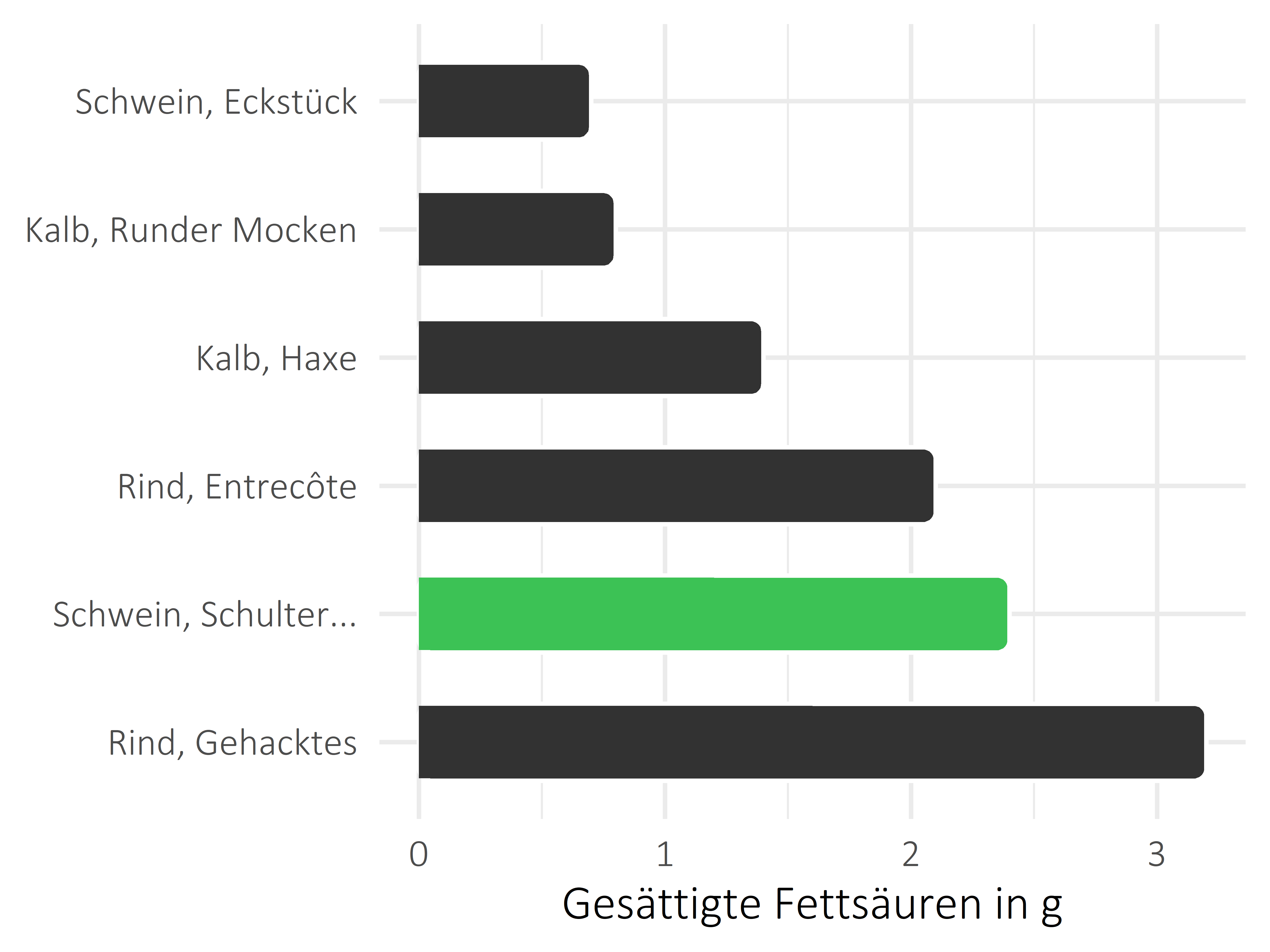 Fleischwaren und Innereien gesättigte Fettsäuren