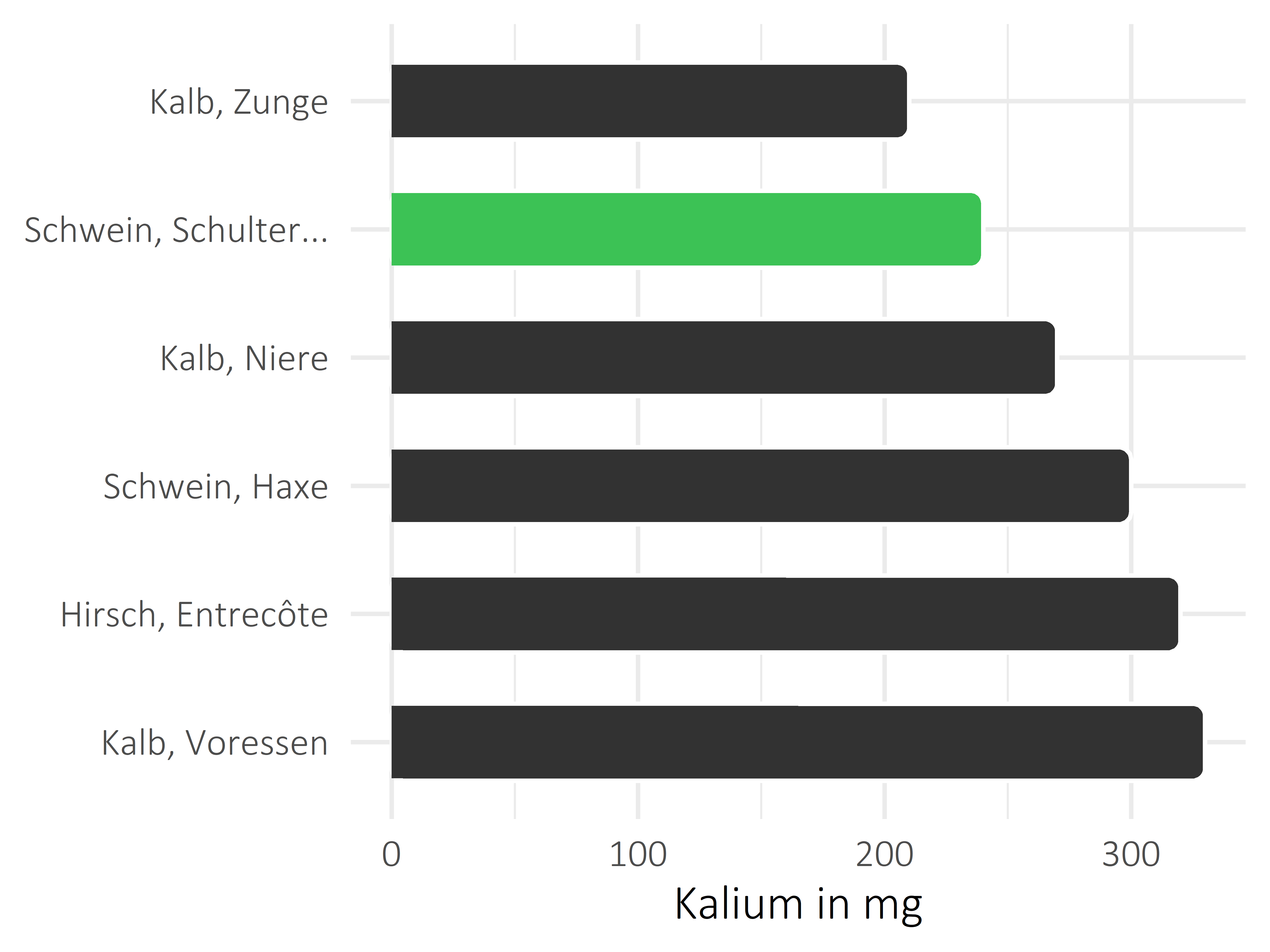 Fleischwaren und Innereien Kalium