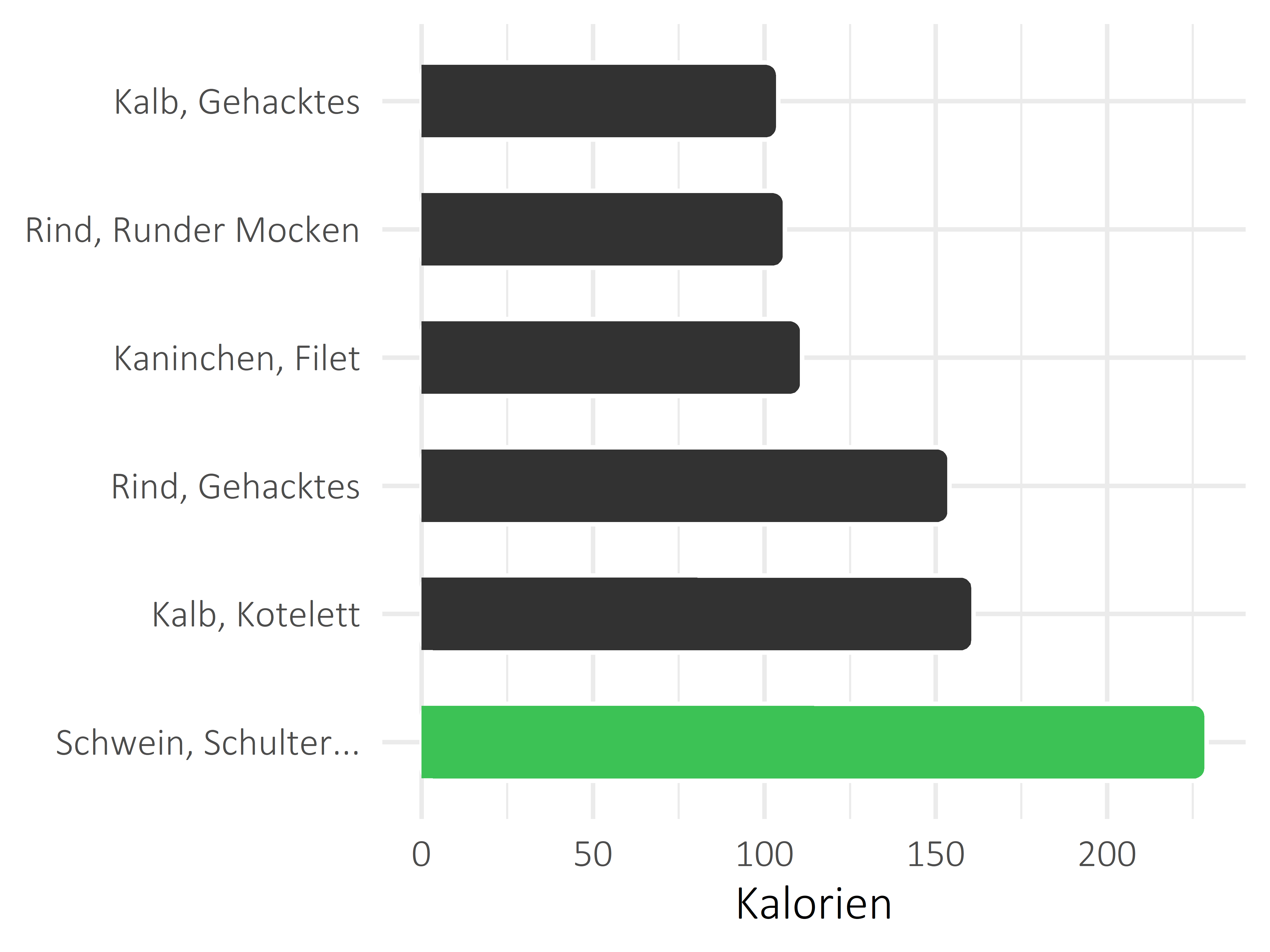 Fleischwaren und Innereien Kalorien