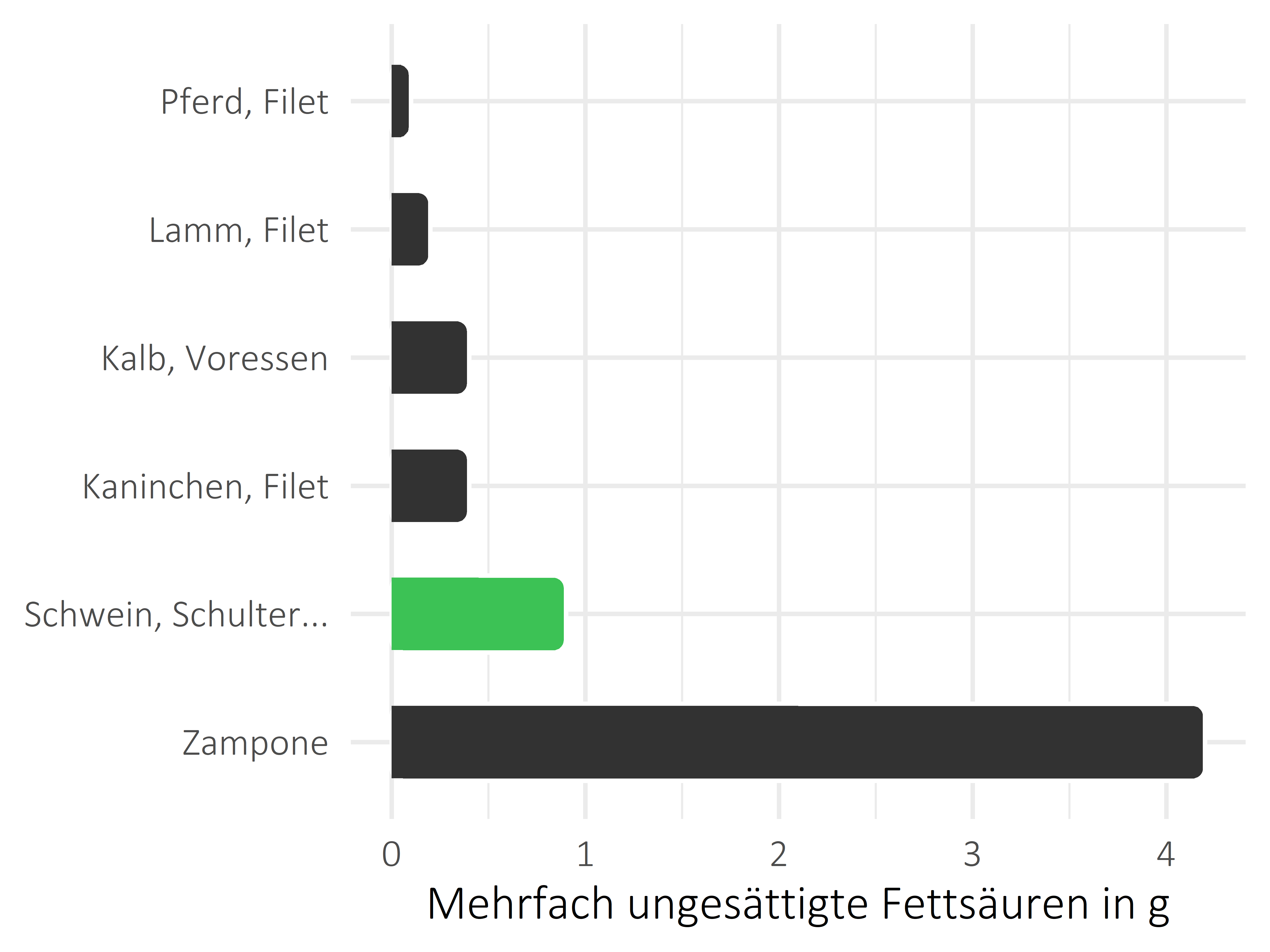 Fleischwaren und Innereien mehrfach ungesättigte Fettsäuren