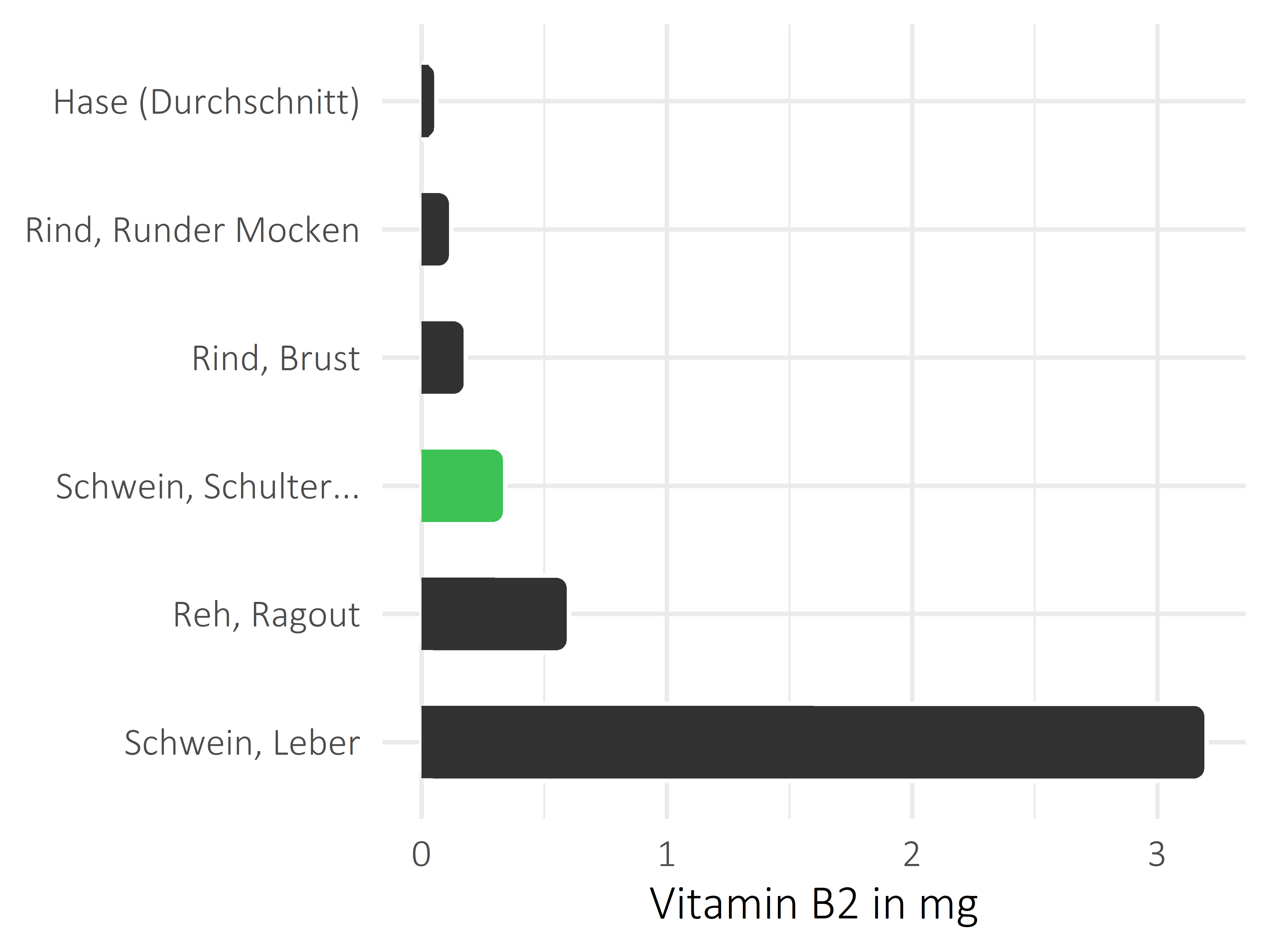 Fleischwaren und Innereien Riboflavin