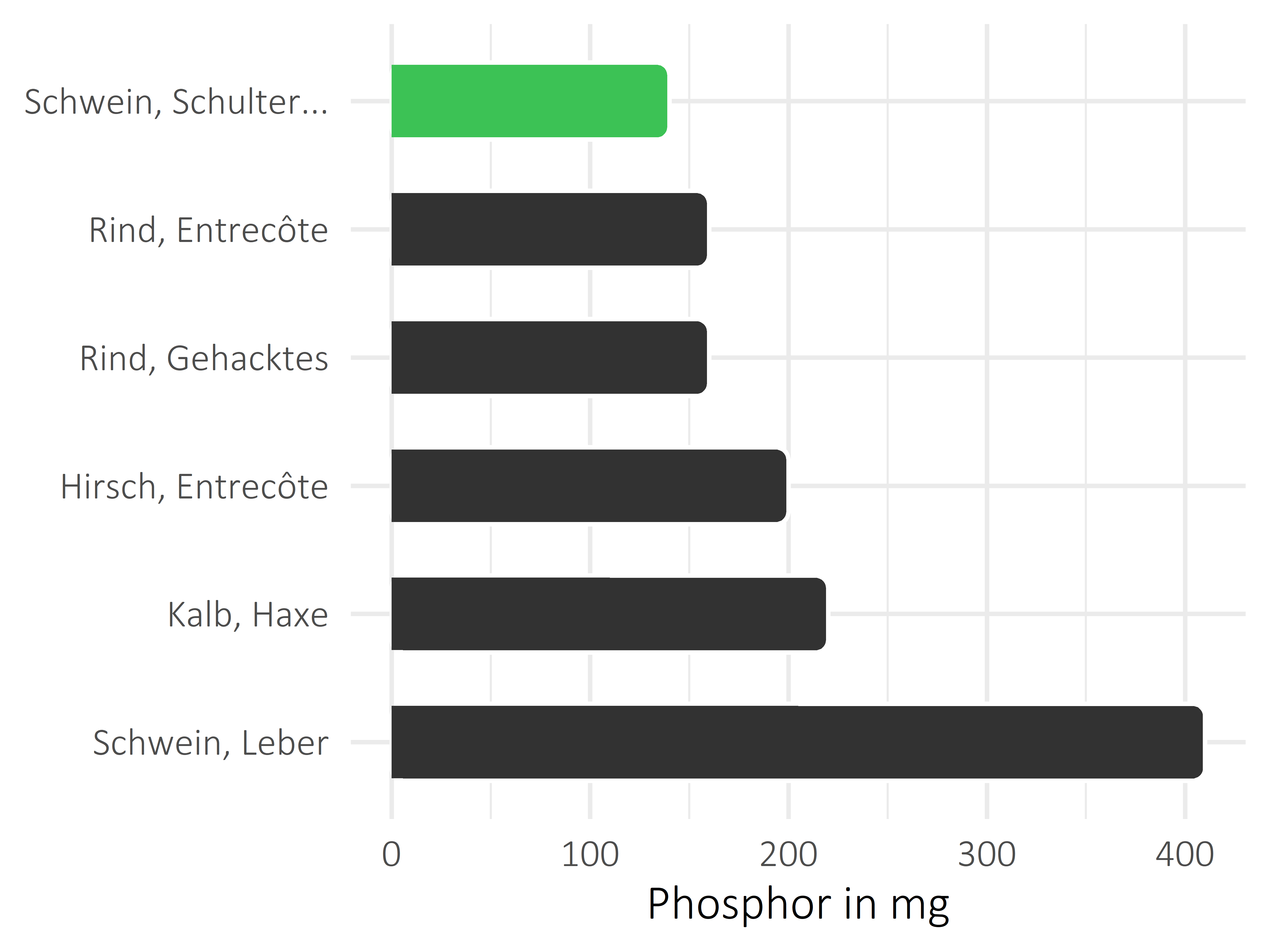 Fleischwaren und Innereien Phosphor